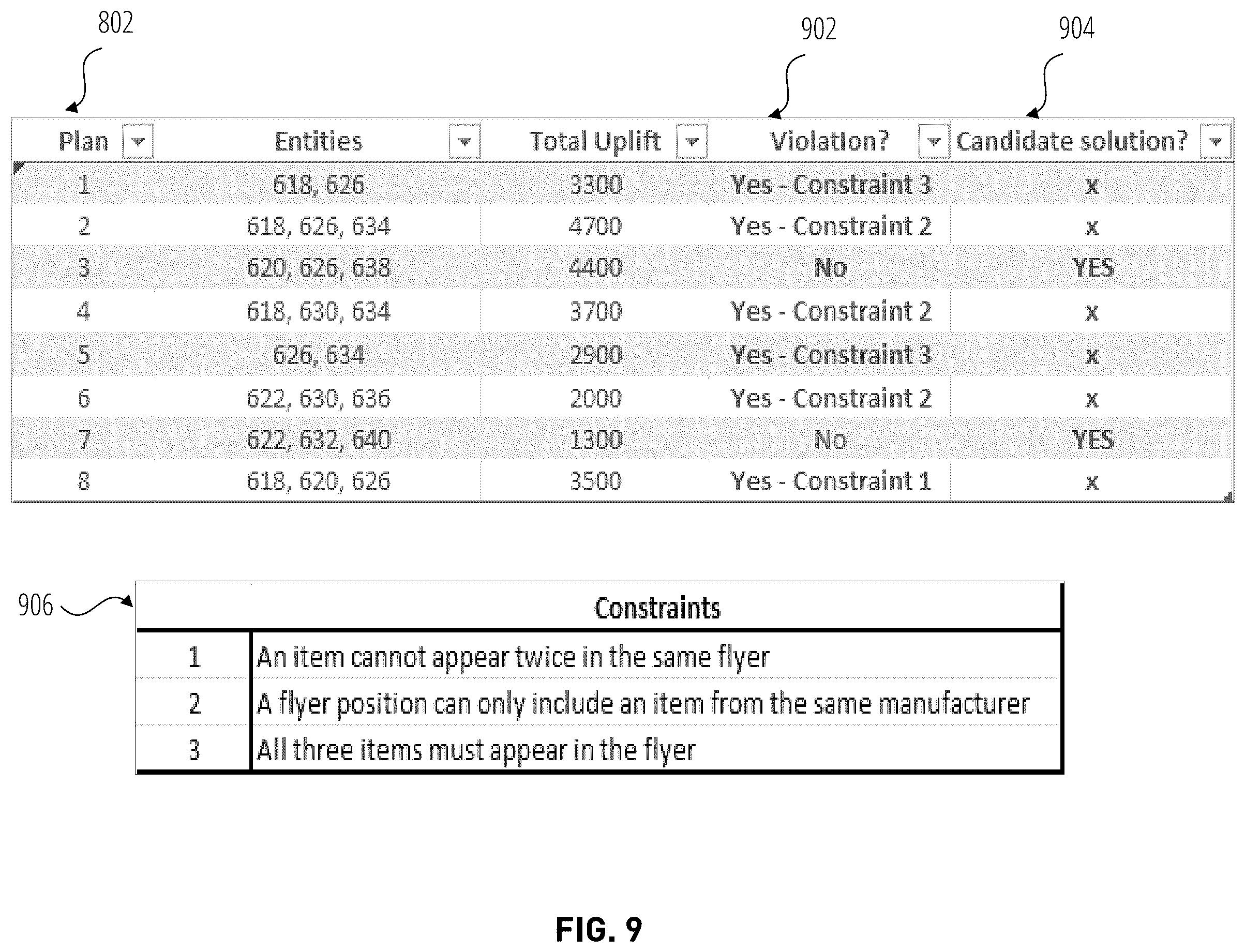 Patent US12591908 Figure 9 – Artificial intelligence constraint-based optimization for generating and selecting candidate solutions for promotional platform