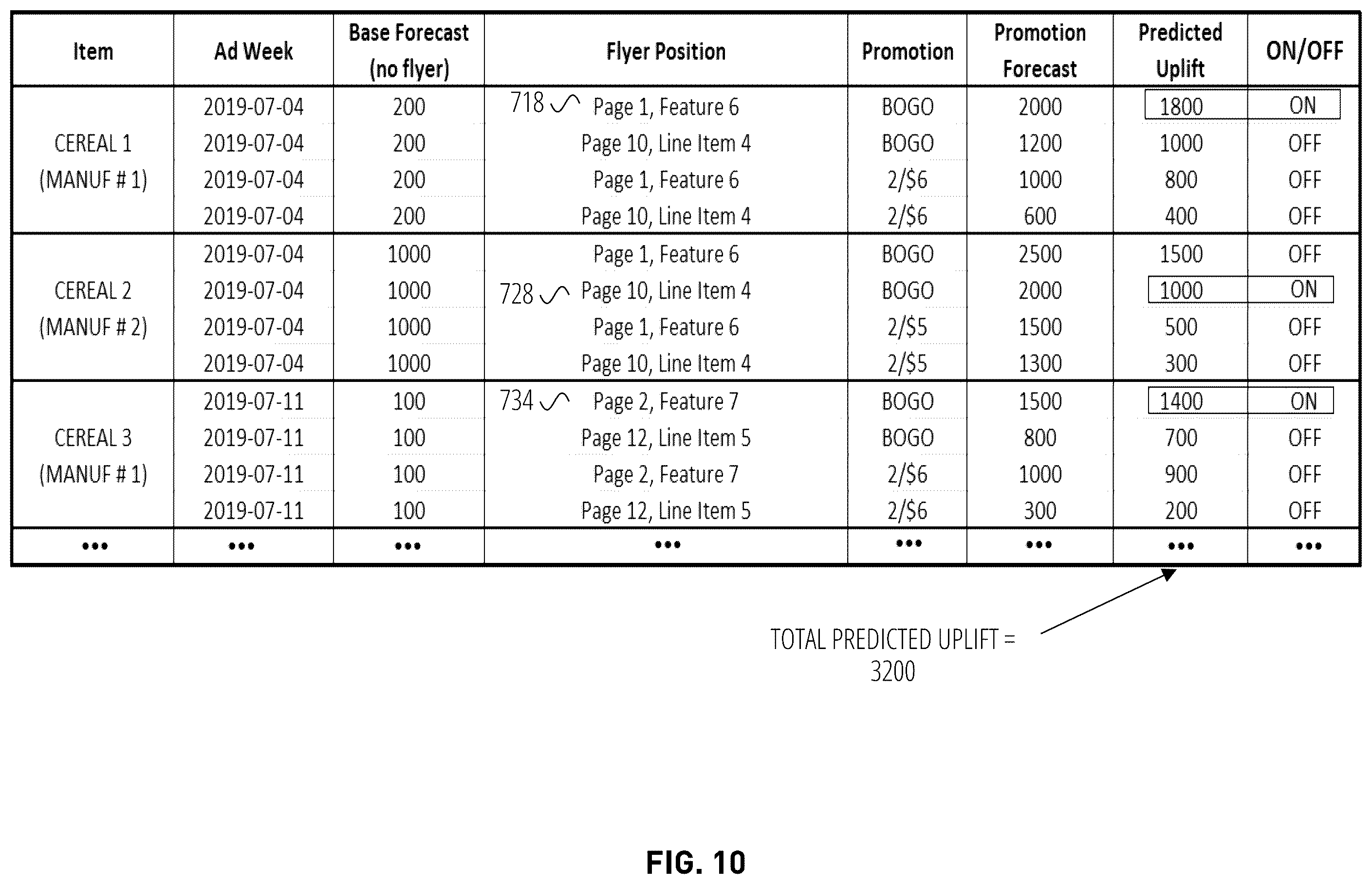 Patent US12591908 Figure 10 – Artificial intelligence constraint-based optimization for generating and selecting candidate solutions for promotional platform