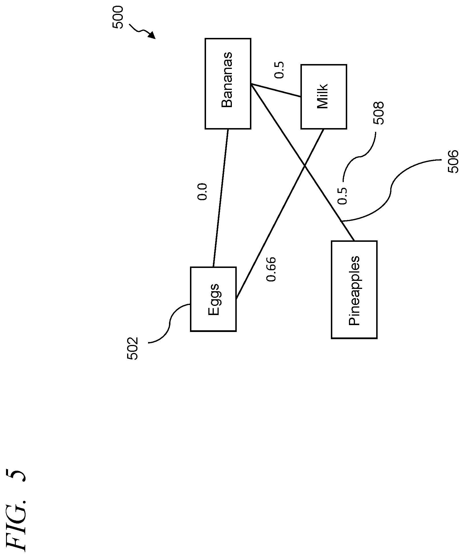 Patent US12591919 Figure 6 – Edge weight based computer models for item recommendation