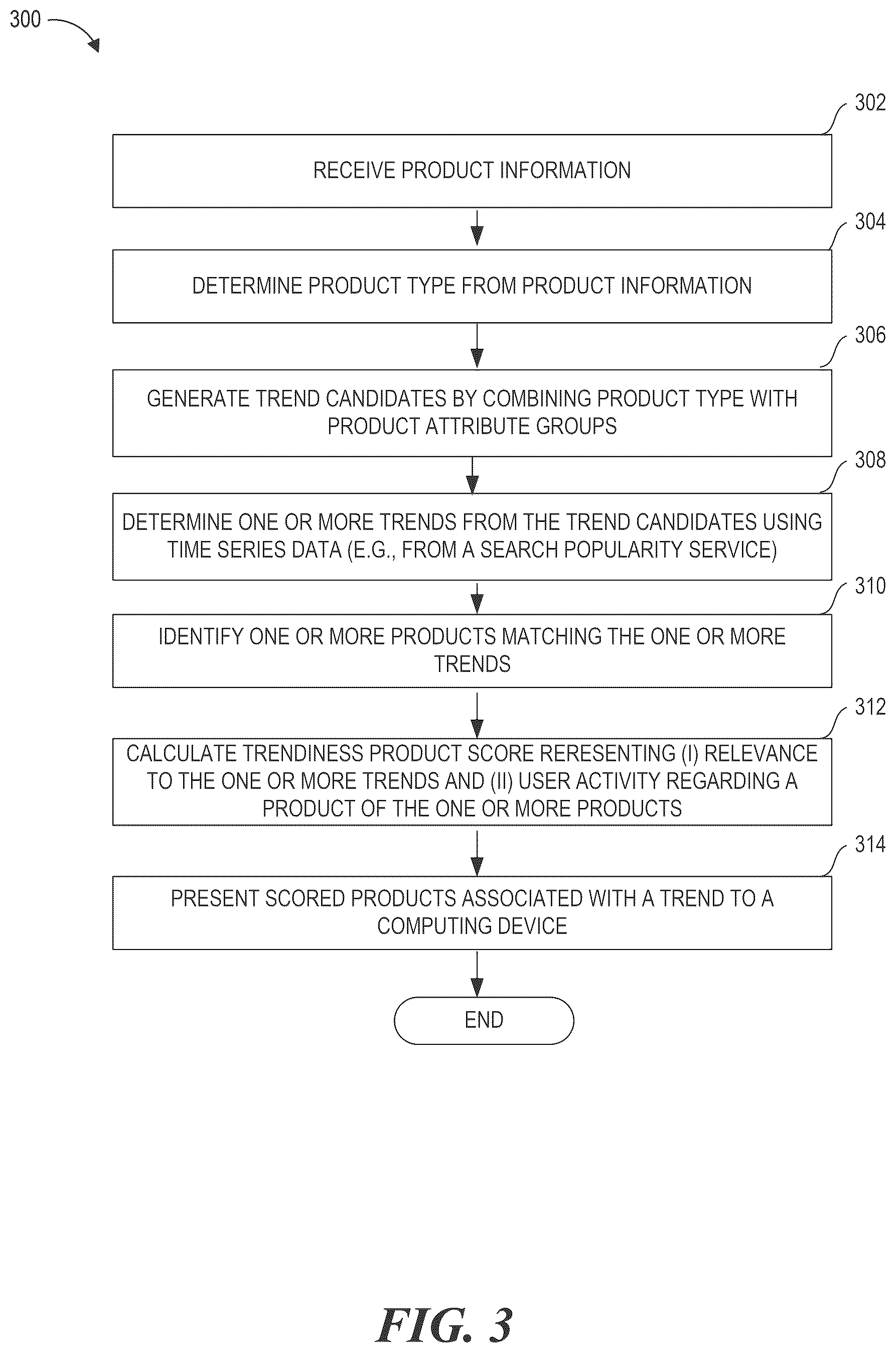 Patent US12591920 Figure 3 – Product recommendation based on detected trends