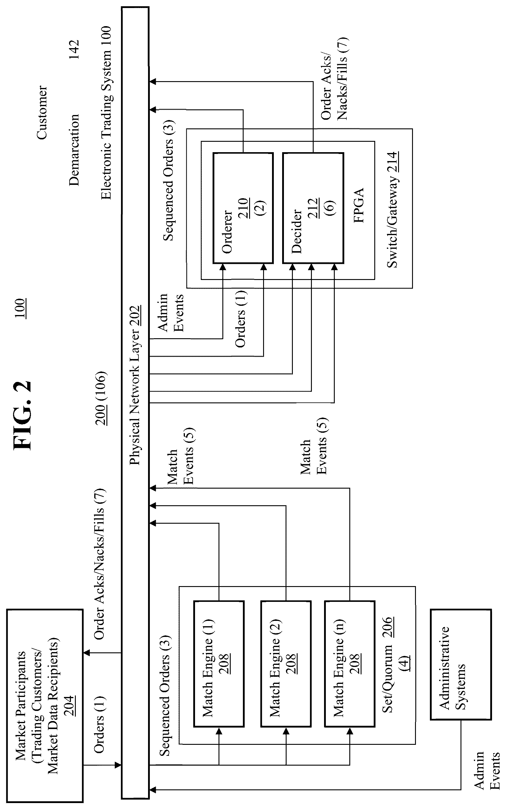Patent US12591930 Figure 2 – Transactionally deterministic high speed financial exchange having improved, efficiency, communication, customization, performance, access, trading opportunities, credit controls, and fault tolerance