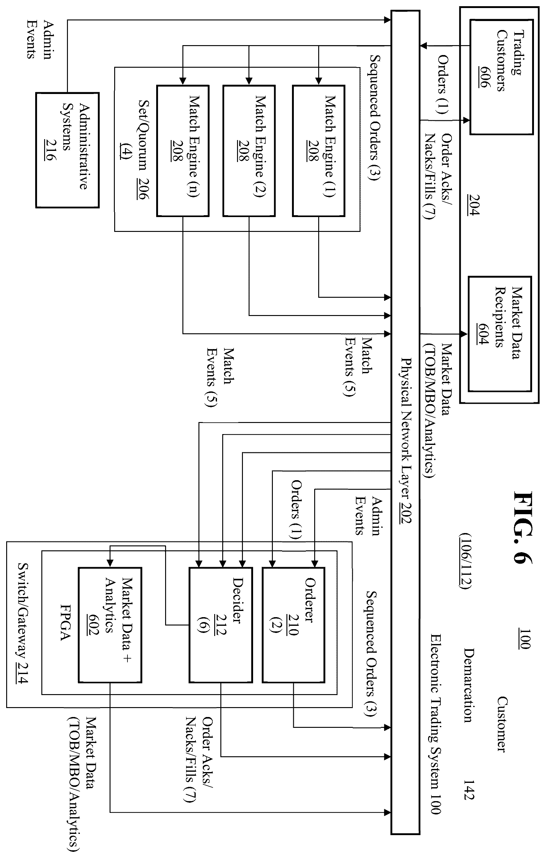 Patent US12591930 Figure 6 – Transactionally deterministic high speed financial exchange having improved, efficiency, communication, customization, performance, access, trading opportunities, credit controls, and fault tolerance