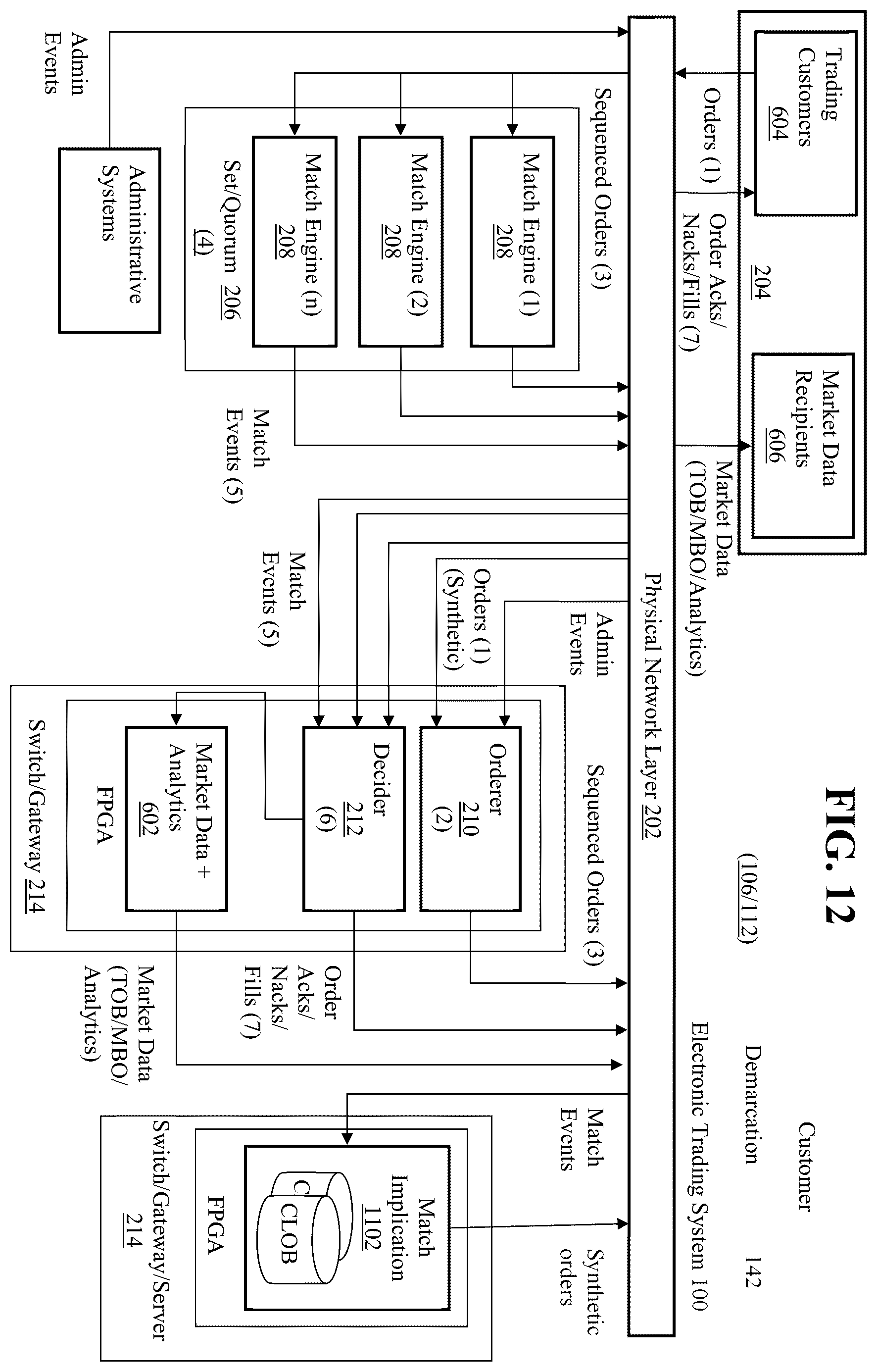 Patent US12591930 Figure 12 – Transactionally deterministic high speed financial exchange having improved, efficiency, communication, customization, performance, access, trading opportunities, credit controls, and fault tolerance