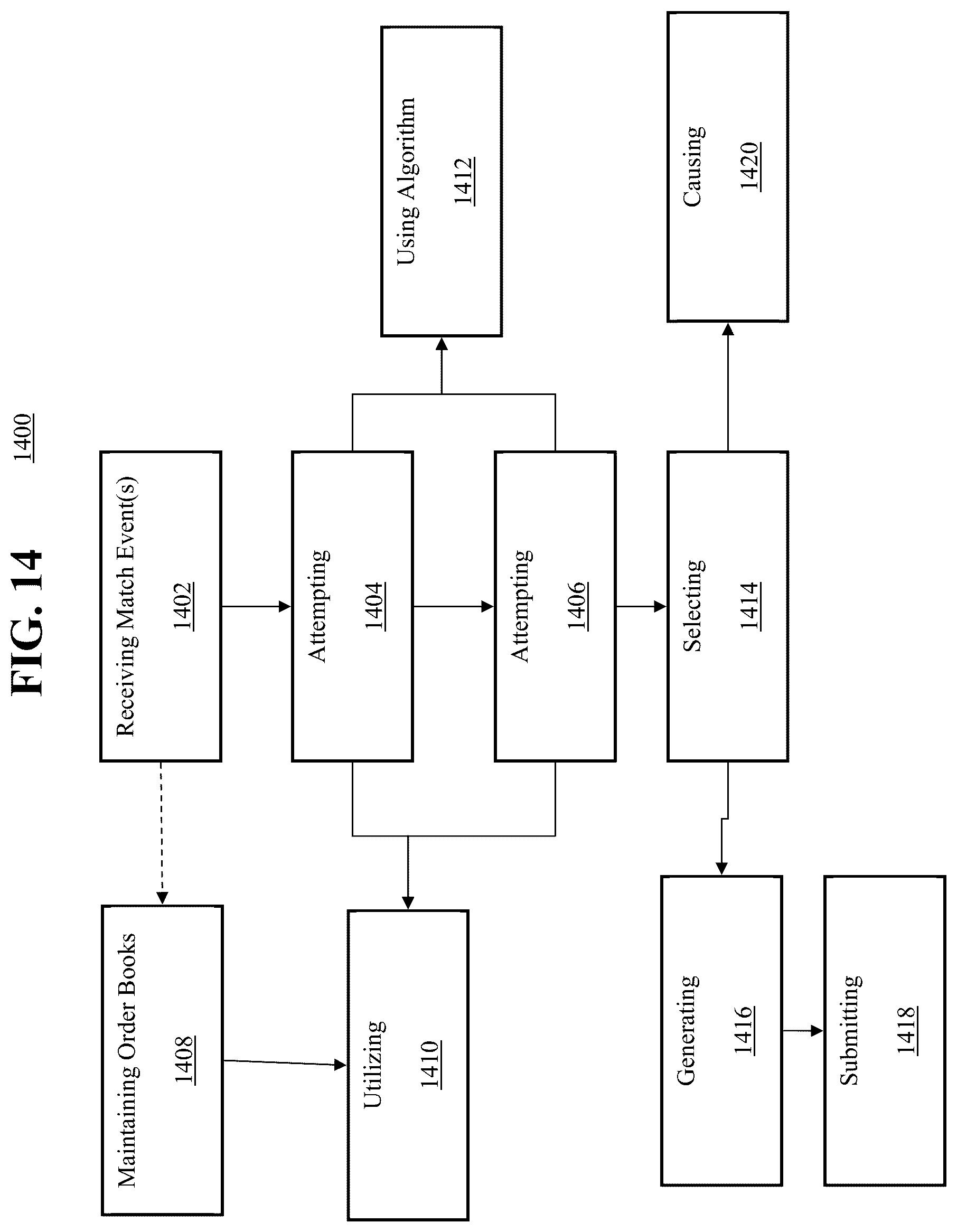 Patent US12591930 Figure 14 – Transactionally deterministic high speed financial exchange having improved, efficiency, communication, customization, performance, access, trading opportunities, credit controls, and fault tolerance