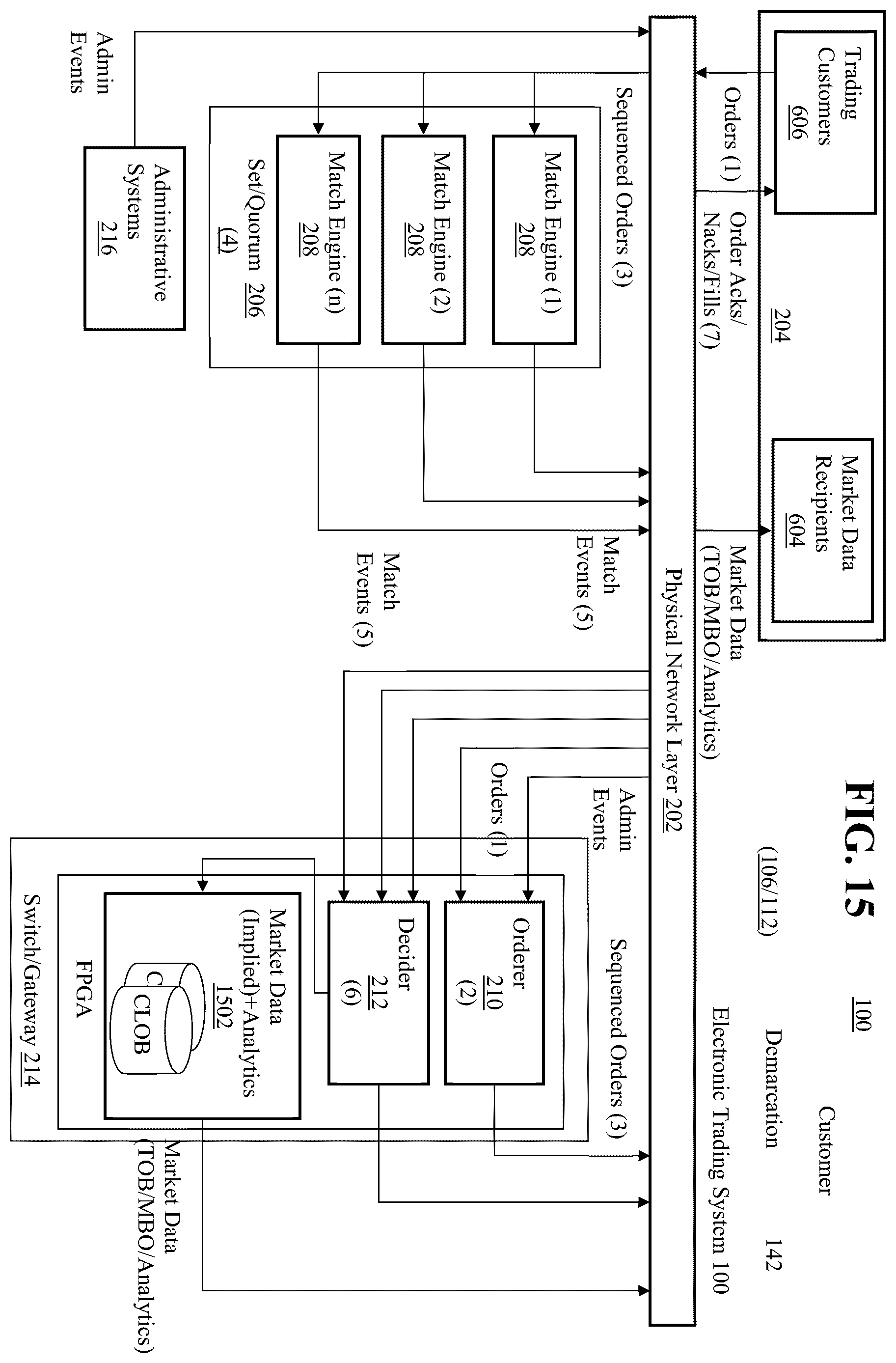 Patent US12591930 Figure 15 – Transactionally deterministic high speed financial exchange having improved, efficiency, communication, customization, performance, access, trading opportunities, credit controls, and fault tolerance