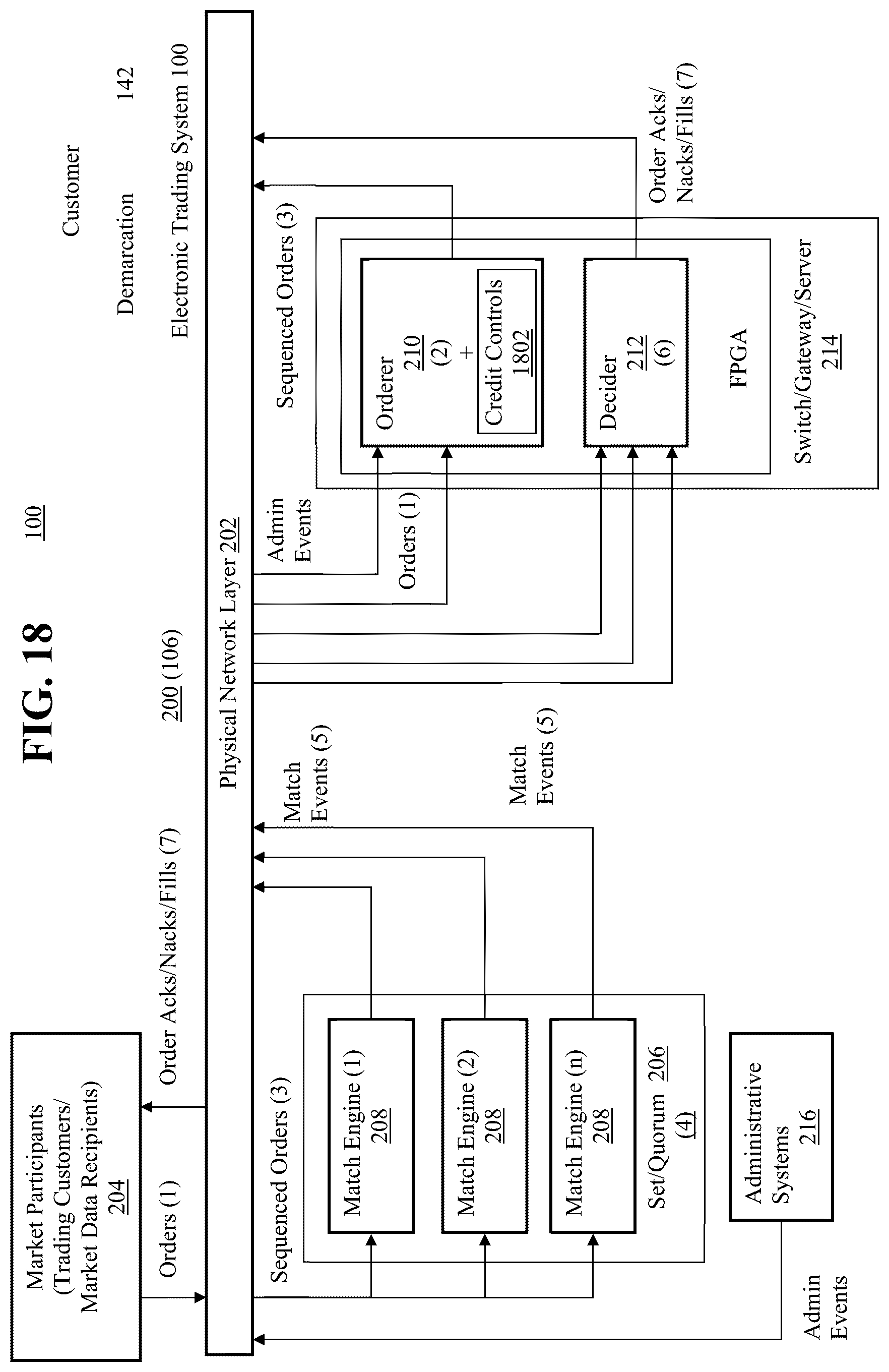Patent US12591930 Figure 18 – Transactionally deterministic high speed financial exchange having improved, efficiency, communication, customization, performance, access, trading opportunities, credit controls, and fault tolerance