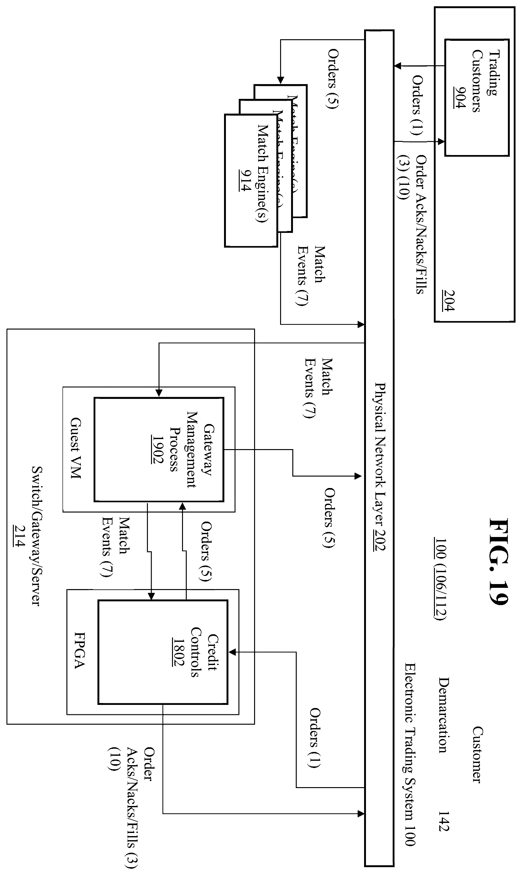 Patent US12591930 Figure 19 – Transactionally deterministic high speed financial exchange having improved, efficiency, communication, customization, performance, access, trading opportunities, credit controls, and fault tolerance