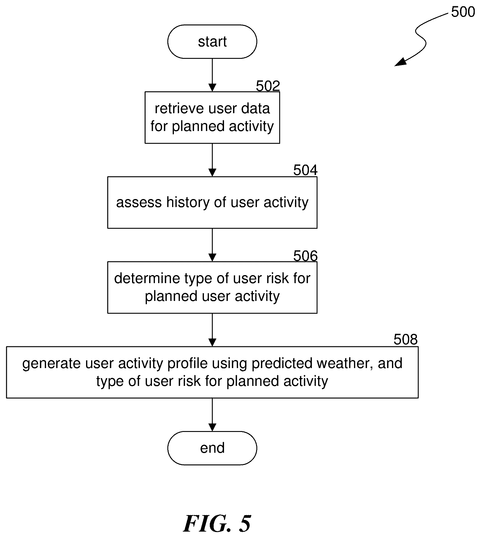 Patent US12591932 Figure 5 – Method and system of automatedly generating insurance coverage recommendations using predicted weather