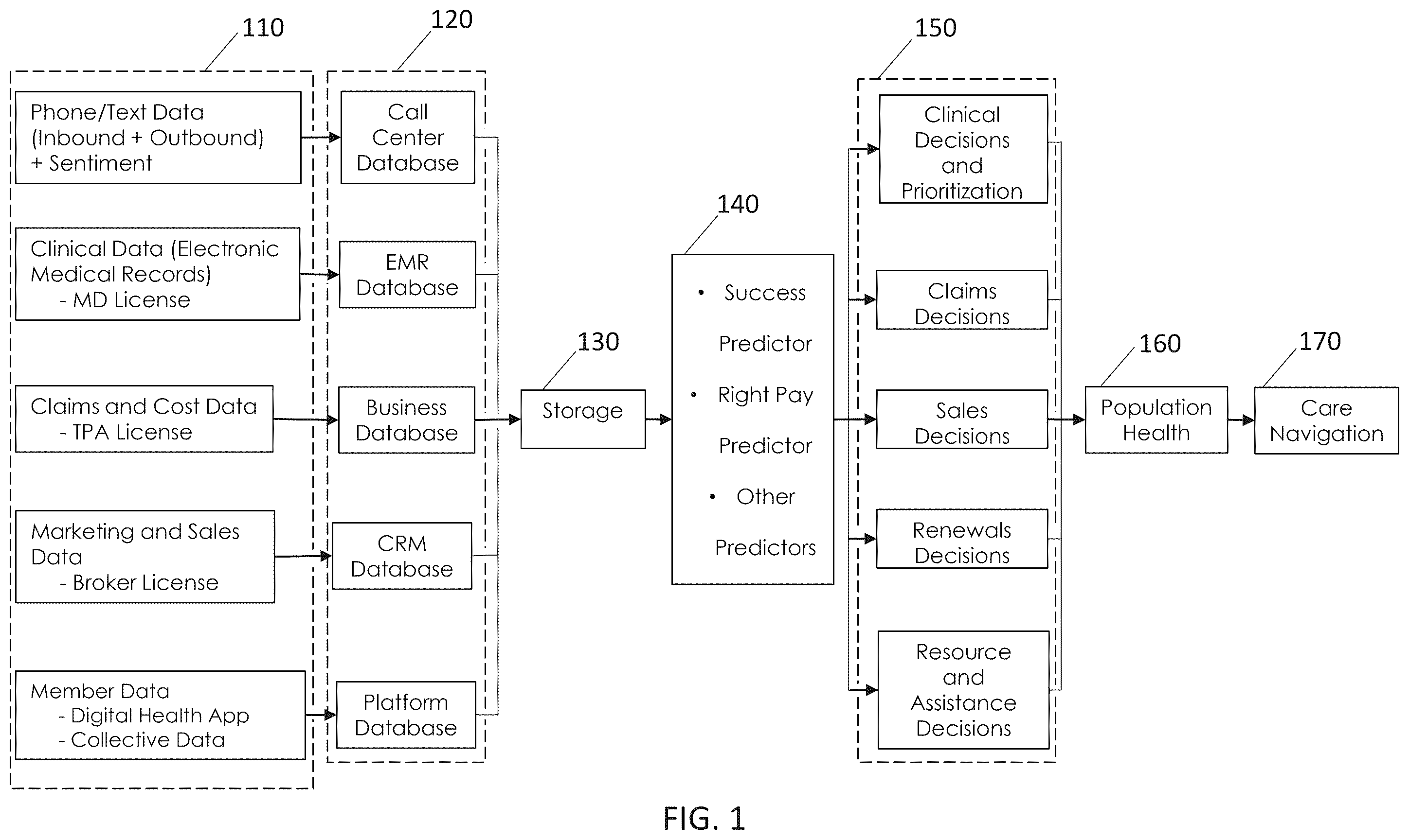 Patent US12591937 Figure 1 – Integrated data and predictive outputs for small business healthcare solutions