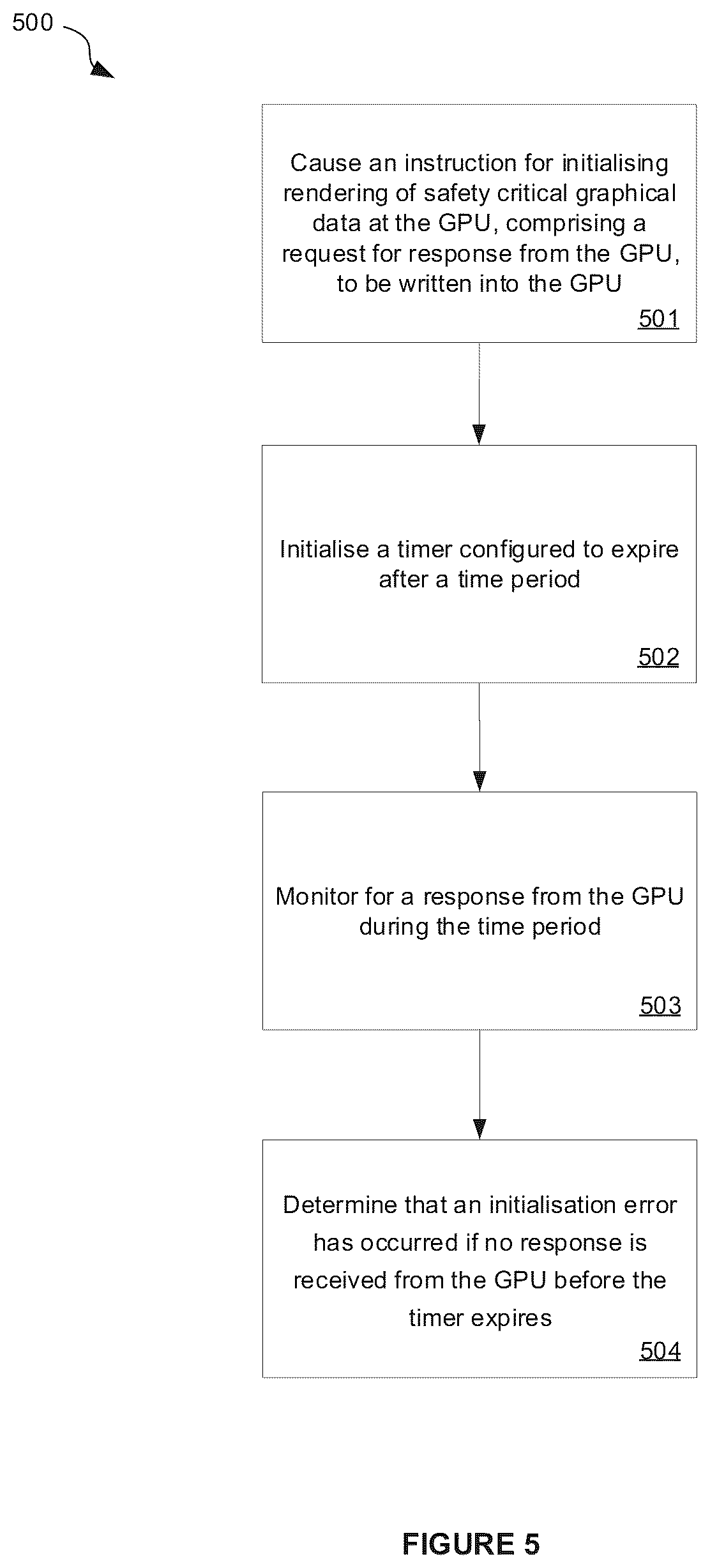 Patent US12591946 Figure 4 – Detecting error in safety-critical GPU by monitoring for response to an instruction