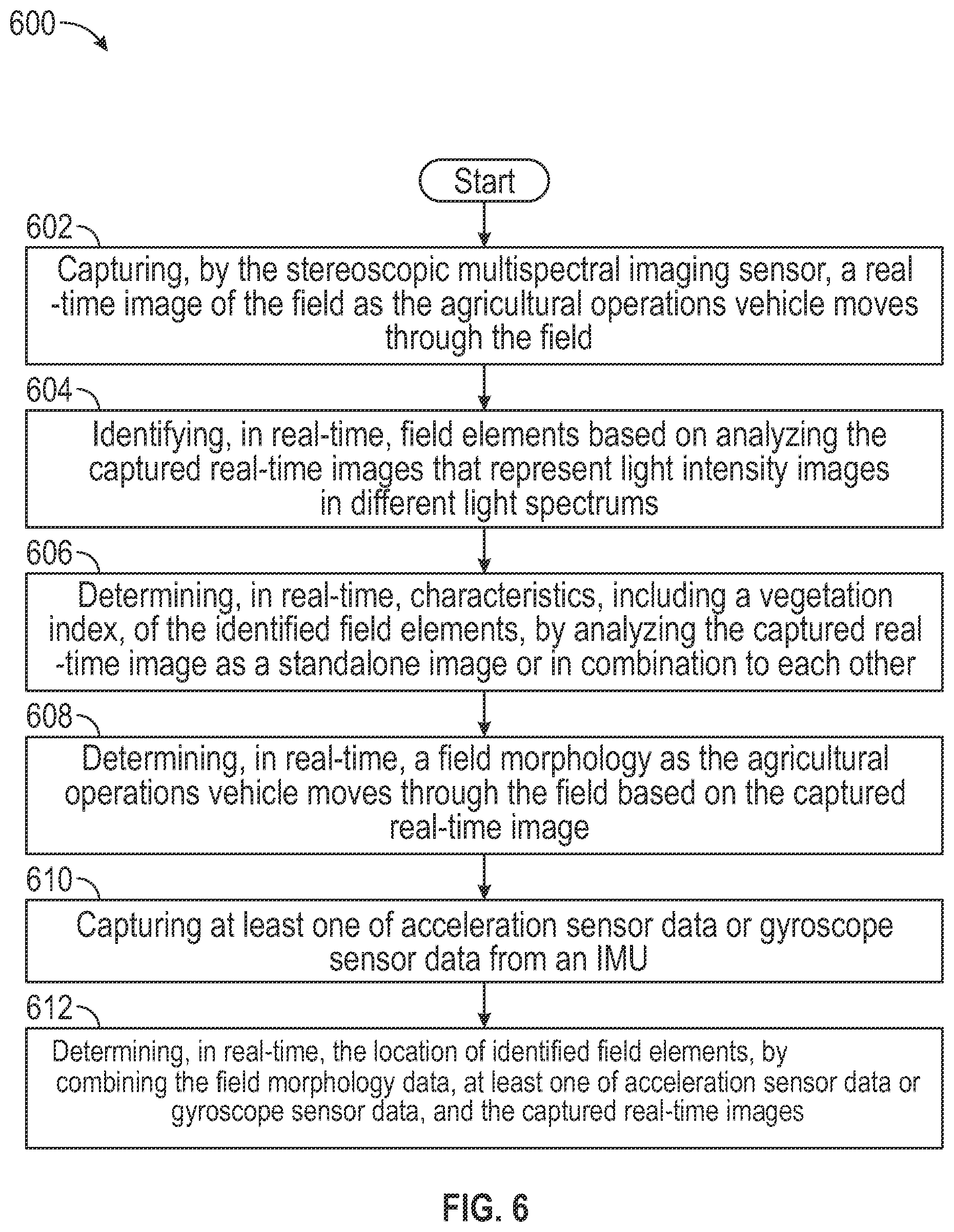 Patent US12591965 Figure 6 – Systems and methods for detecting, identifying, localizing, and determining the characteristics of field elements in agricultural fields