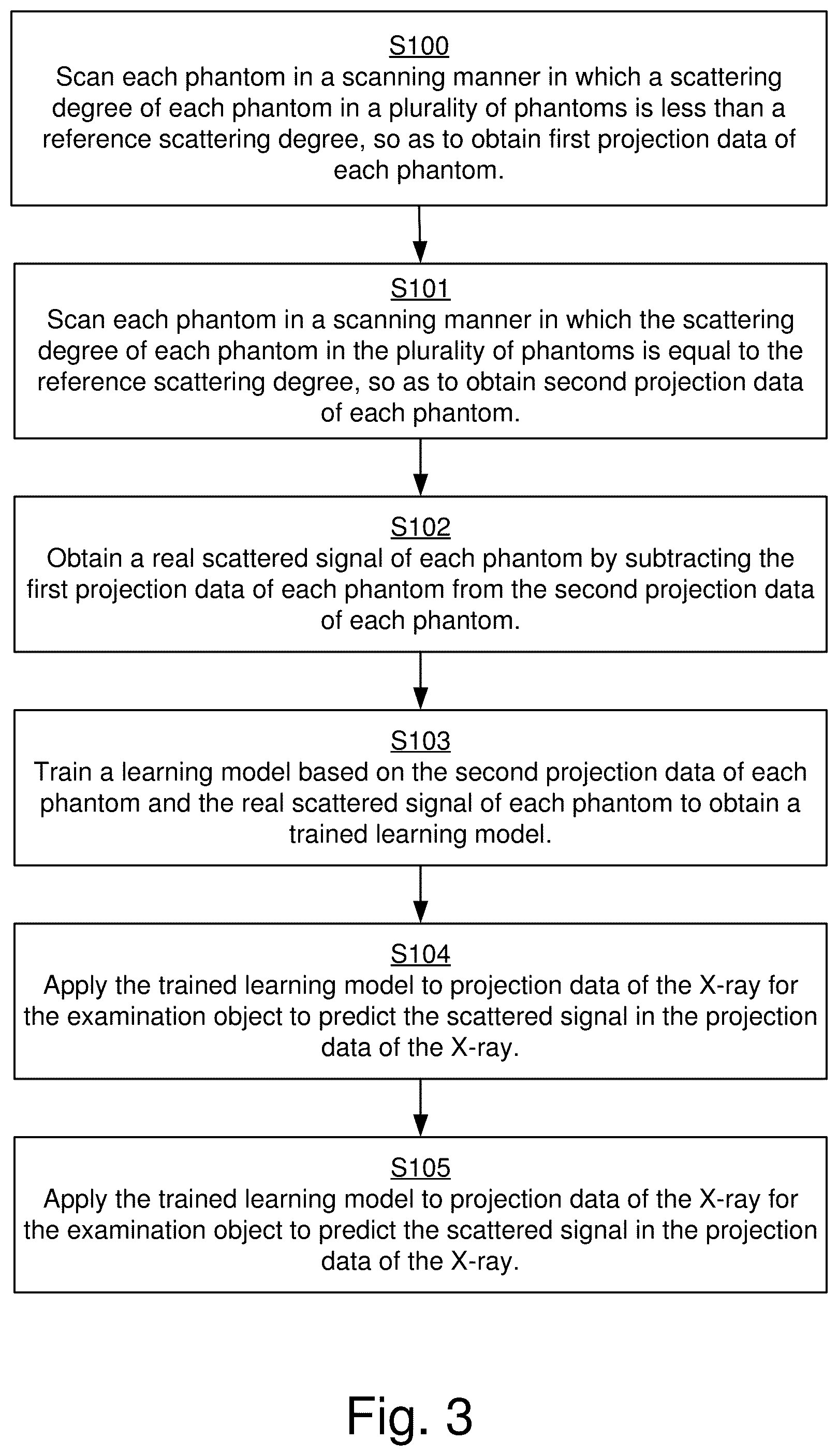 Patent US12592015 Figure 3 – Predicting scattered signal of x-ray, and correcting scattered beam