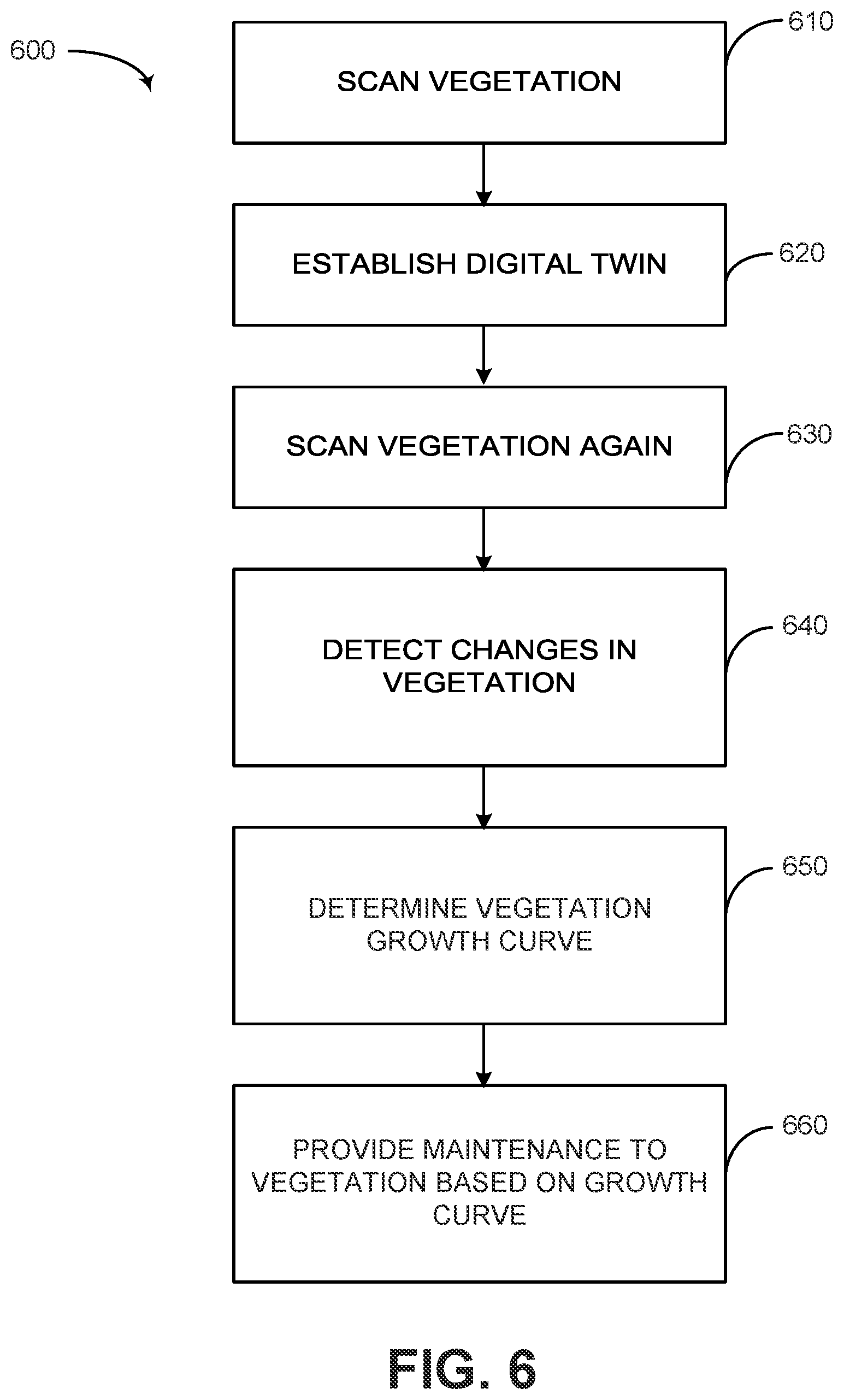 Patent US12592075 Figure 6 – Remote sensing for intelligent vegetation trim prediction
