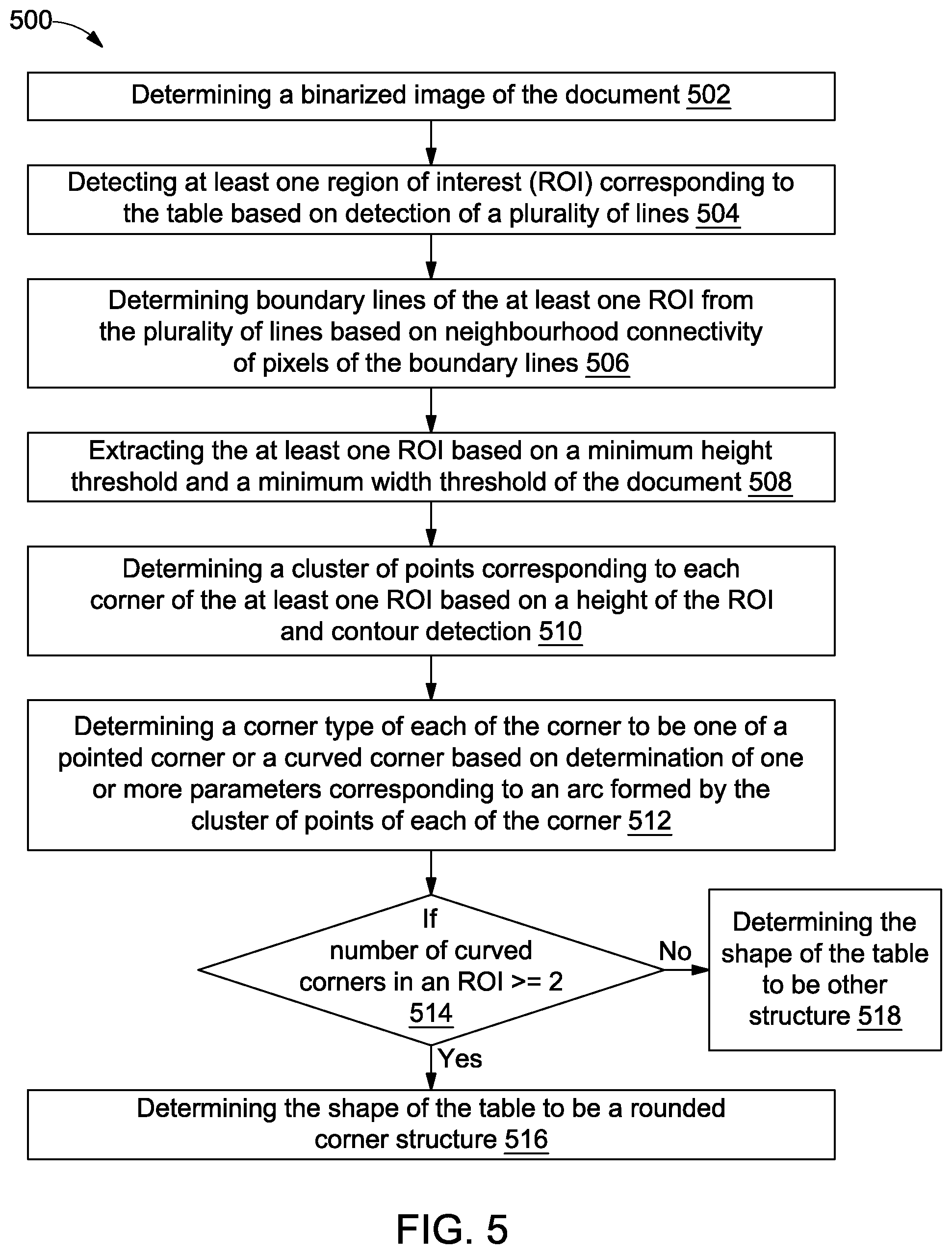 Patent US12592095 Figure 5 – Method and system of determining shape of a table in a document