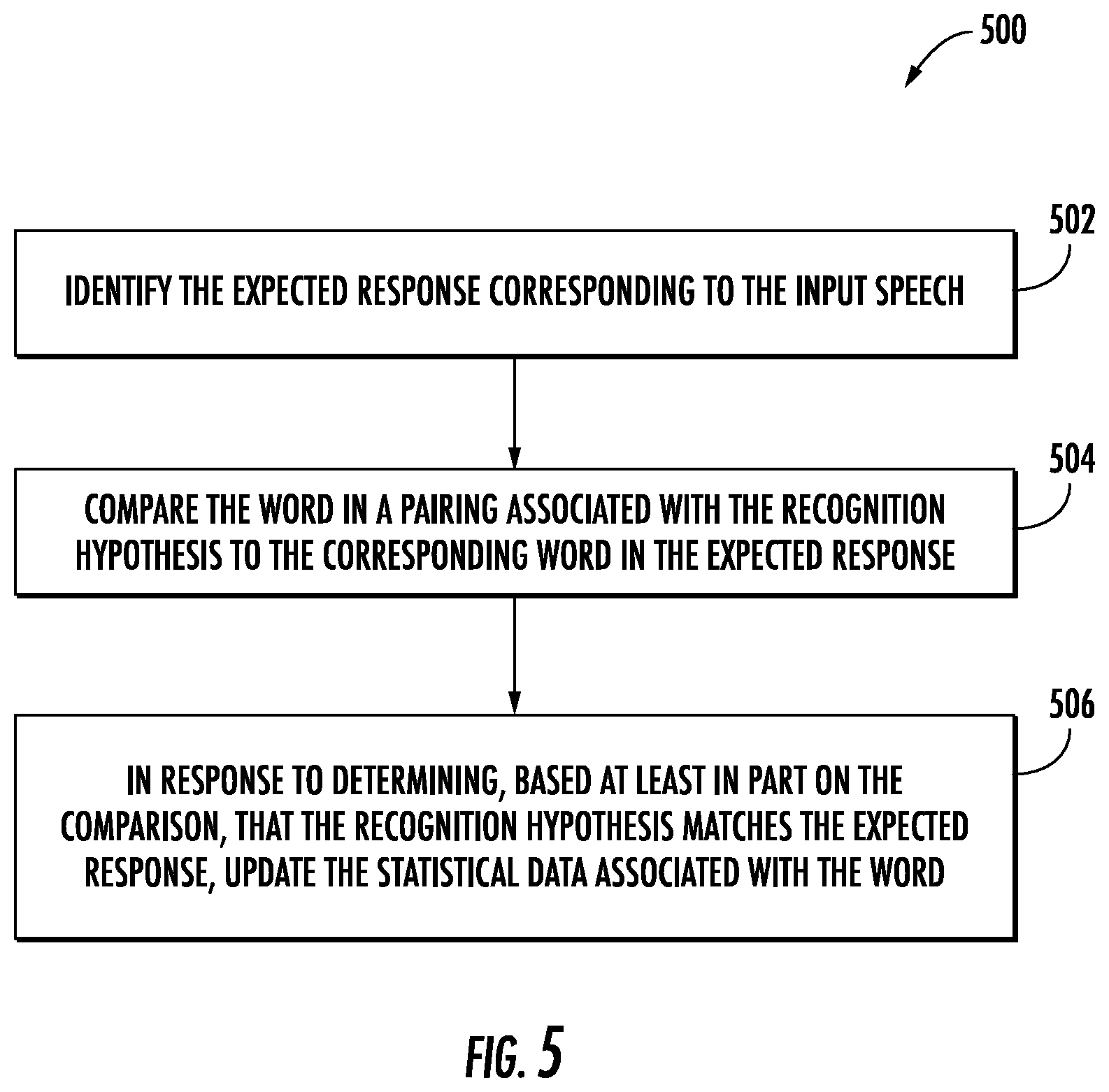 Patent US12592222 Figure 5 – Apparatuses, computer program products, and computer-implemented methods for adapting speech recognition confidence scores based on expected response