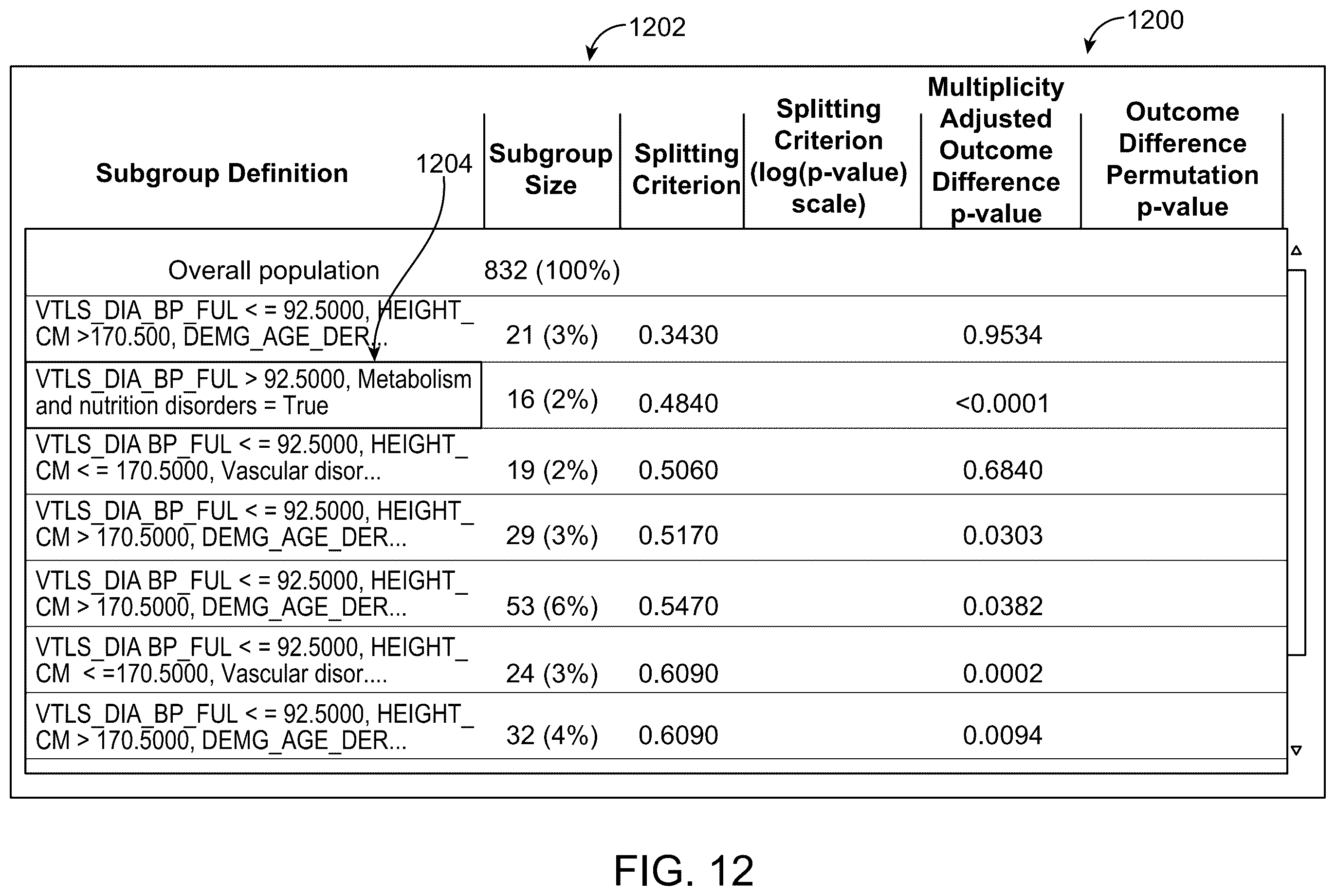 Patent US12592319 Figure 12 – Early prediction of clinical trial signals