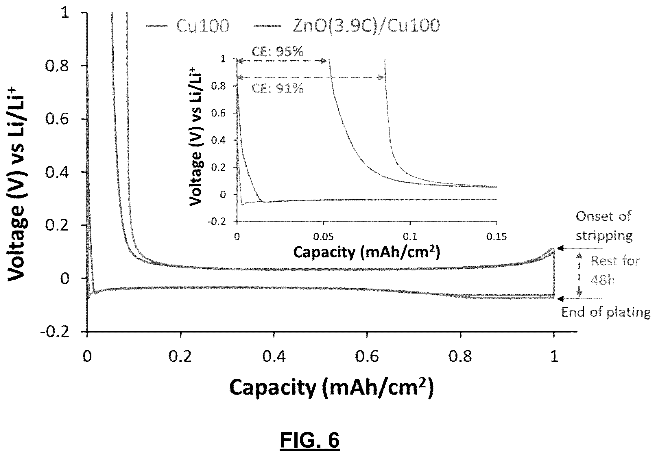 Patent US12592376 Figure 4 – Electrochemically grown zinc oxide layer on current collectors for mitigating growth of lithium dendrites
