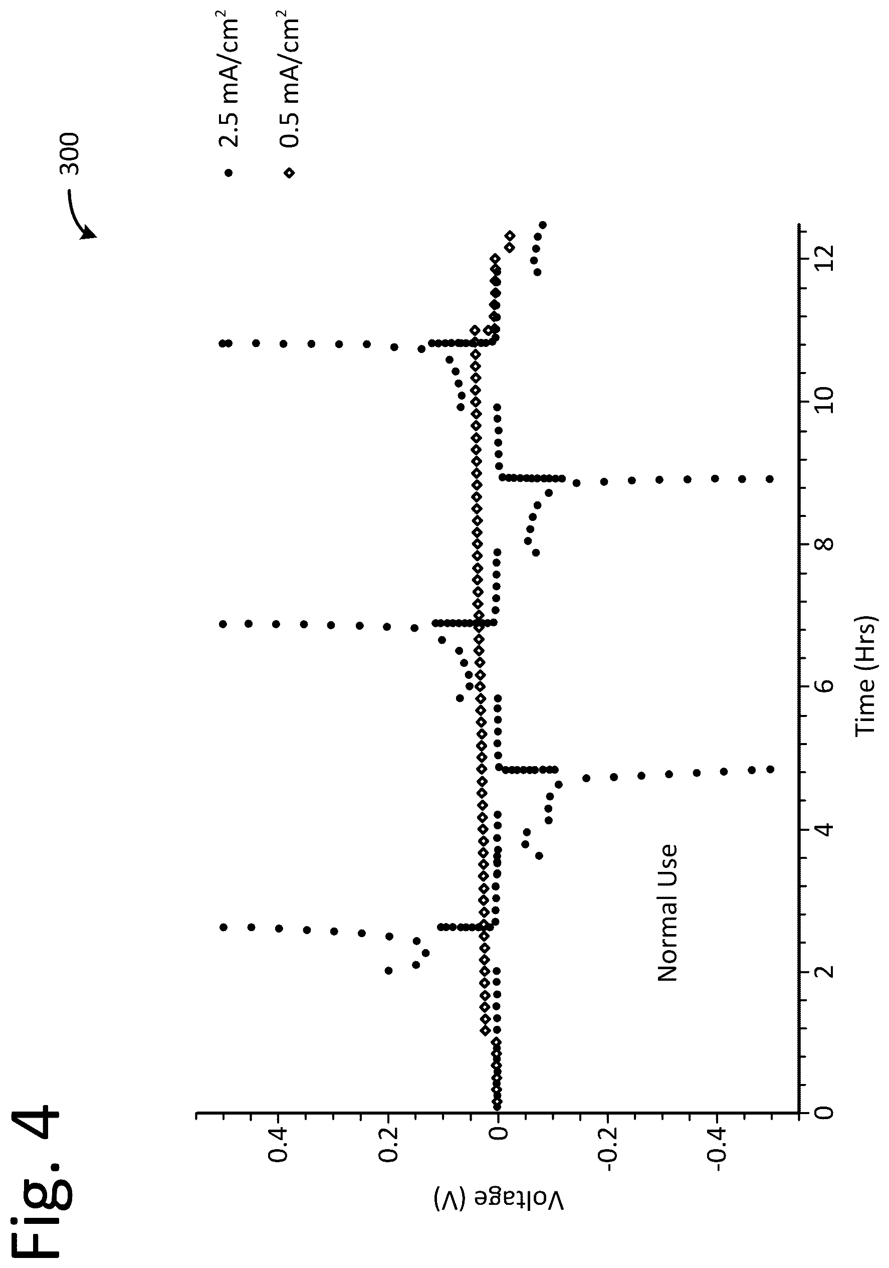 Patent US12592382 Figure 4 – Electrochemical cells with lithium alloy anodes