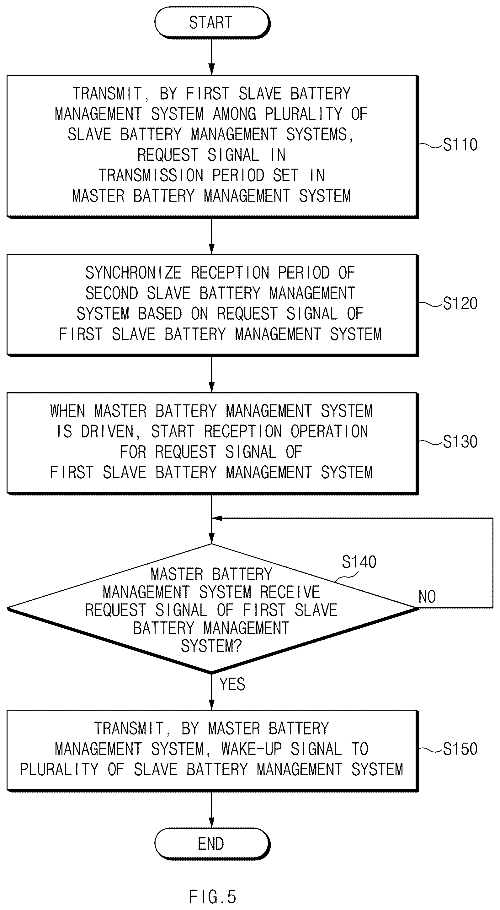 Patent US12592420 Figure 7 – Battery management system with synchronized wake-up signal reception period and communication method thereof