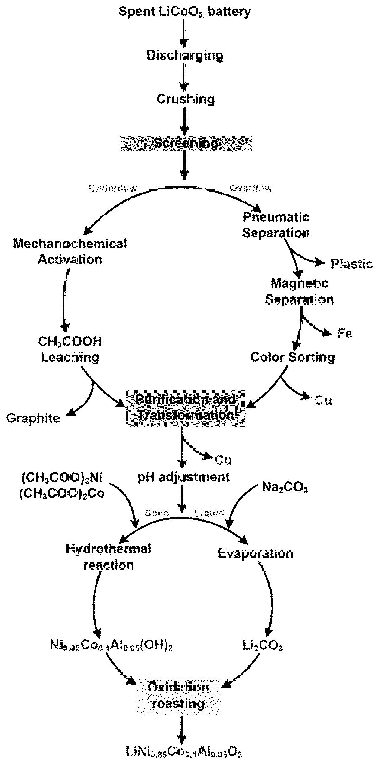 Patent US12592423 Figure 1 – Process and its products for spent lithium-ion batteries treatment