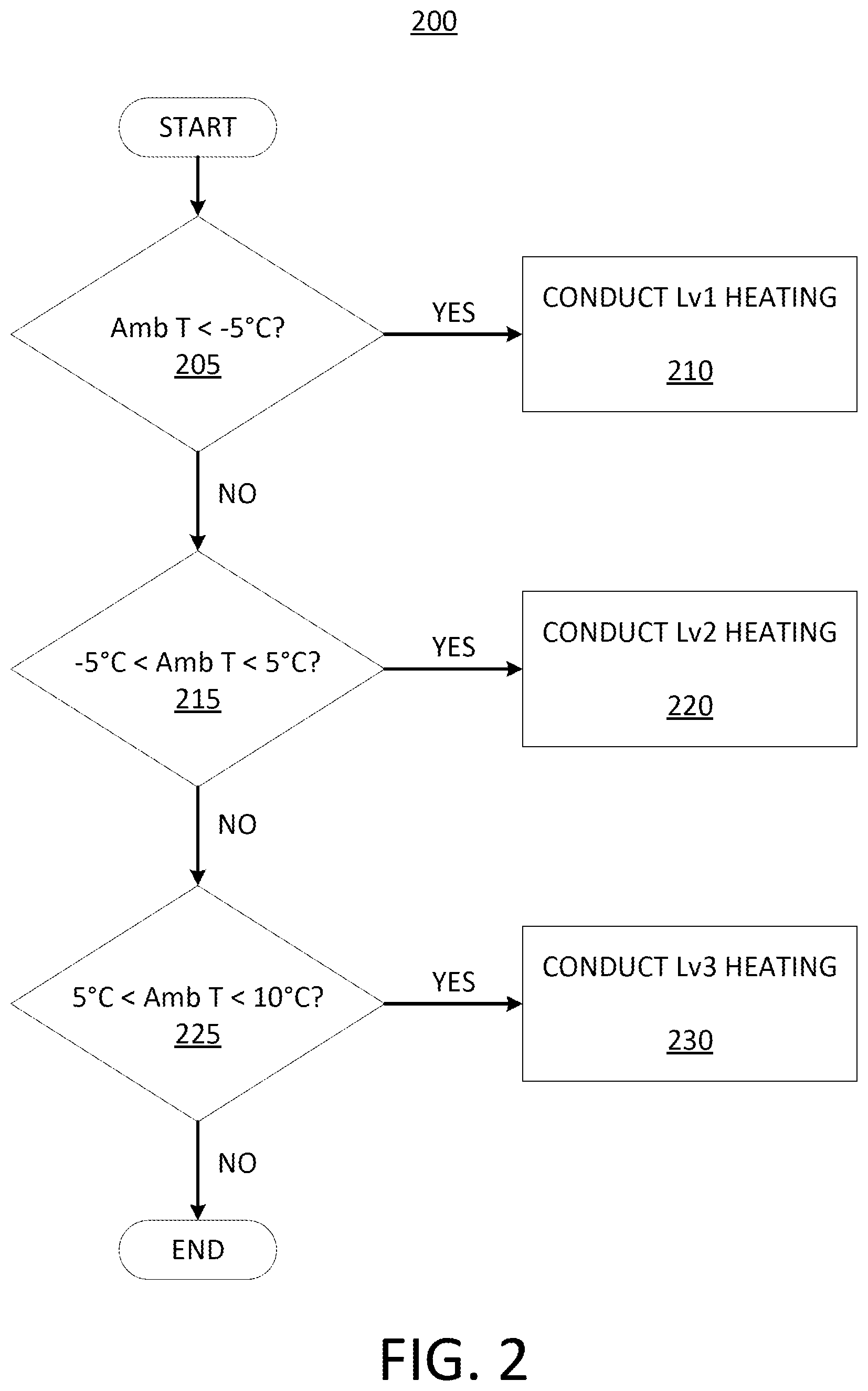 Patent US12592426 Figure 2 – Cold weather smart battery heating and charging strategy utilizing multi-stage battery heating control