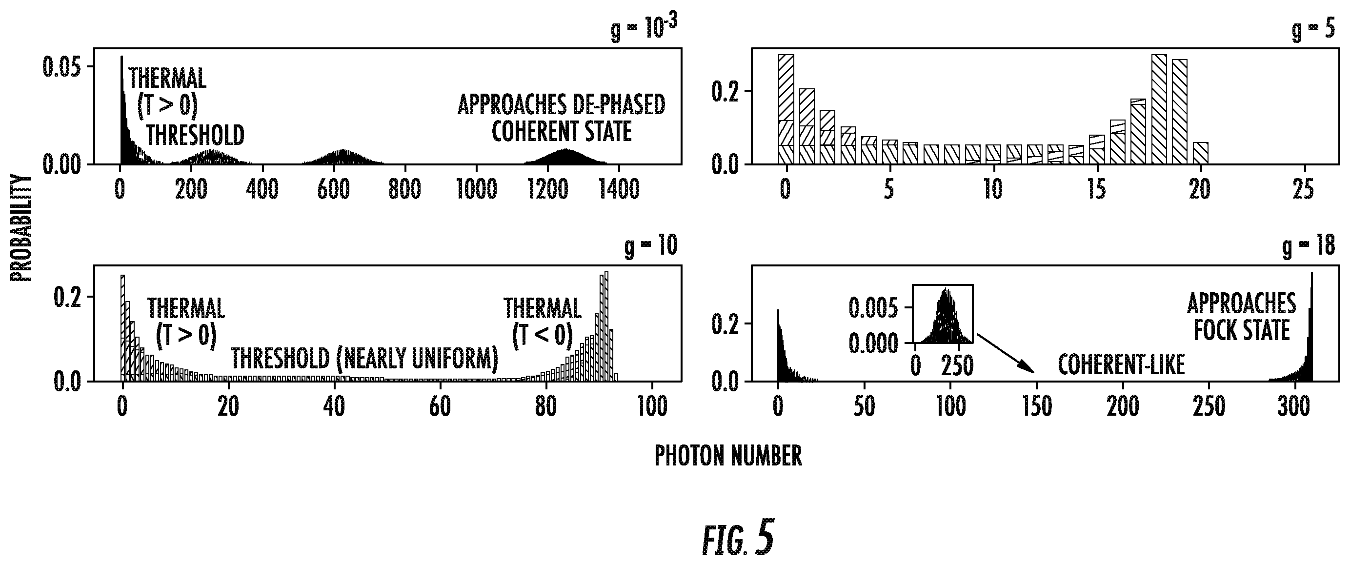 Patent US12592534 Figure 5 – Methods and apparatus to generate macroscopic fock and other sub-poissonian states of radiation