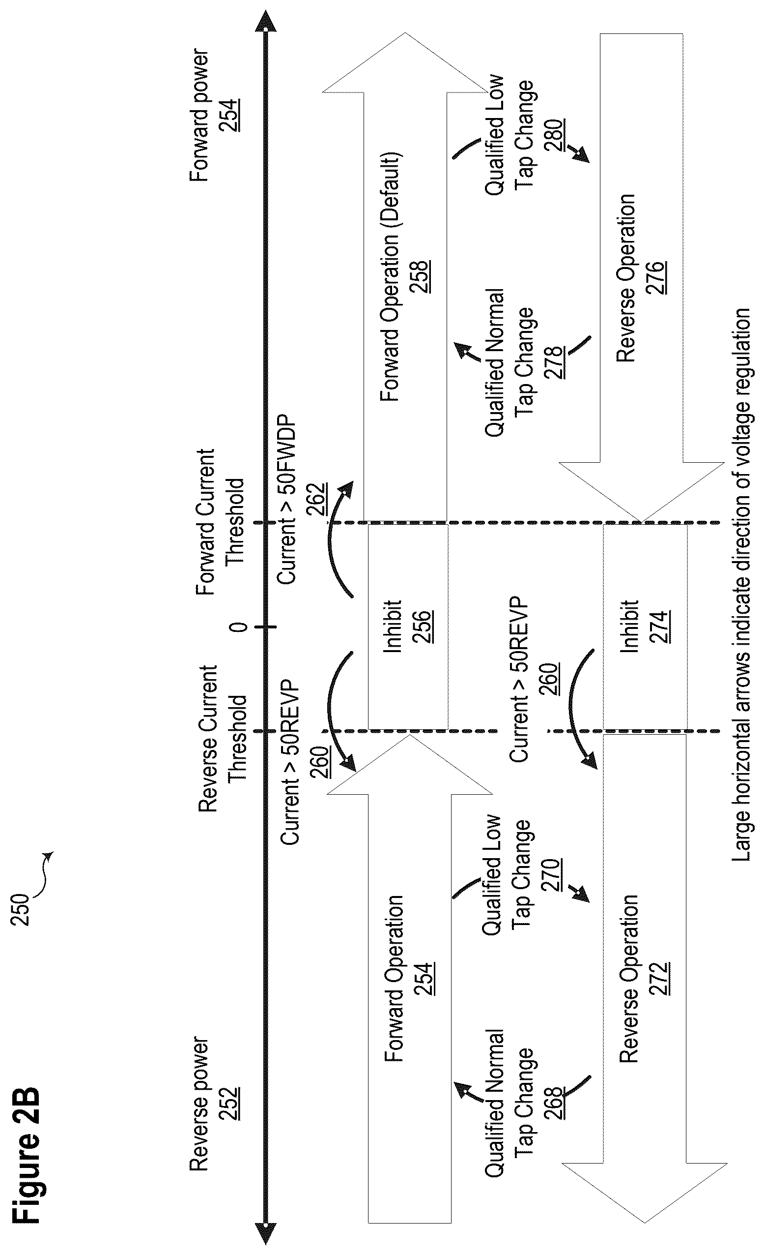 Patent US12592582 Figure 3 – Voltage regulator control in electric power systems with distributed generation