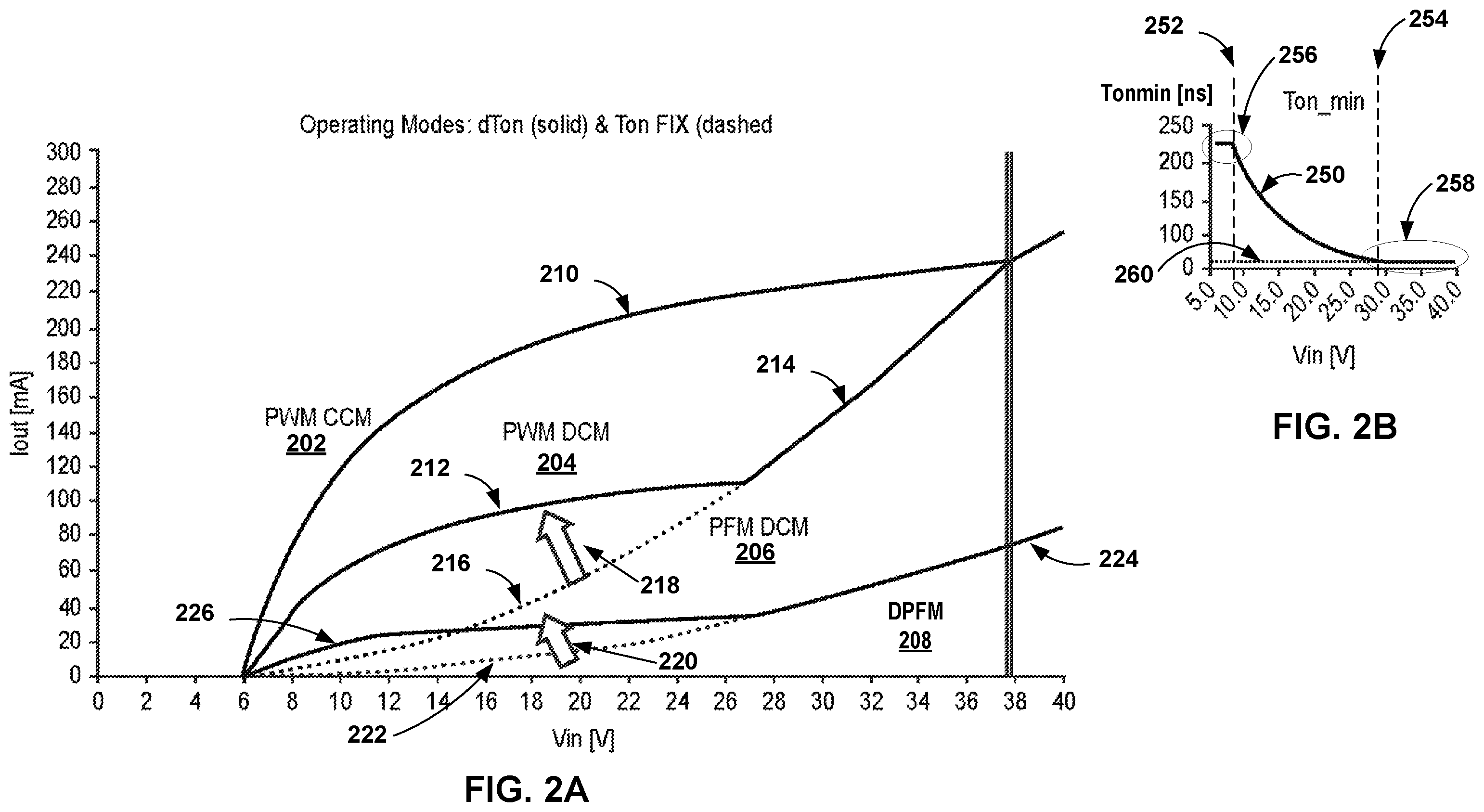 Patent US12592638 Figure 2 – Power converter efficiency boost at low loads, keeping maximum constant switching frequency operation range