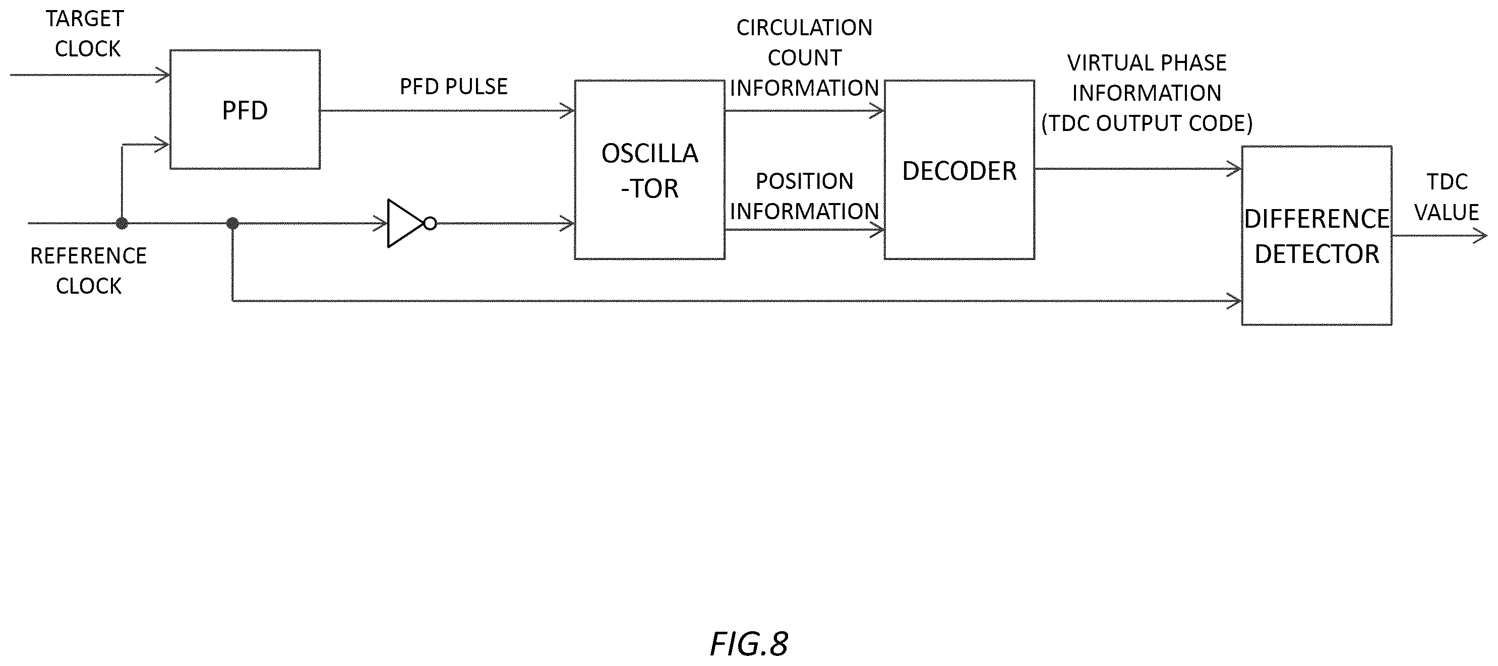 Patent US12592704 Figure 8 – TD converter, PLL circuit, TD converting method, and clock generating method