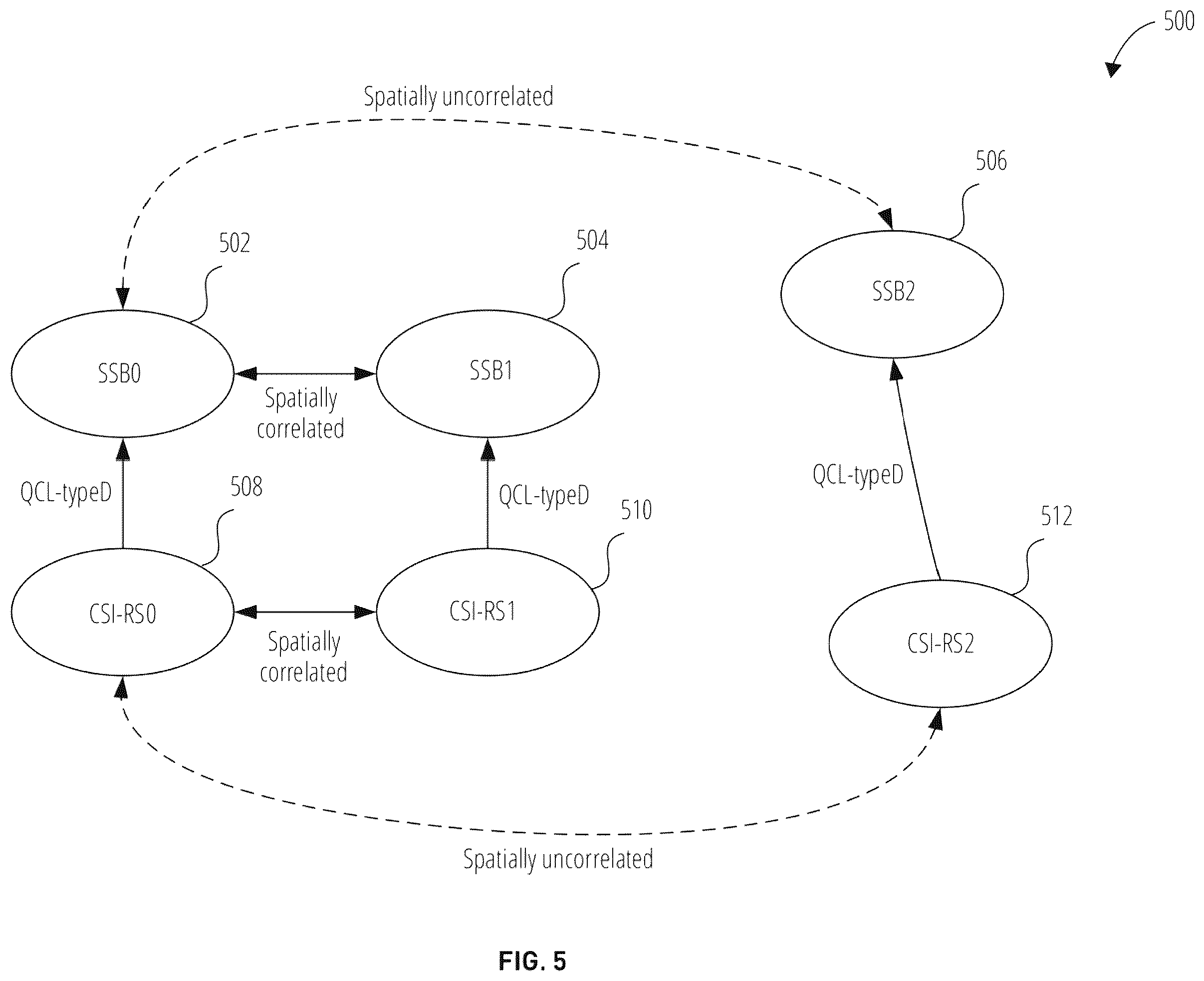 Patent US12592764 Figure 5 – Systems and methods for control signaling for beam searching latency reduction