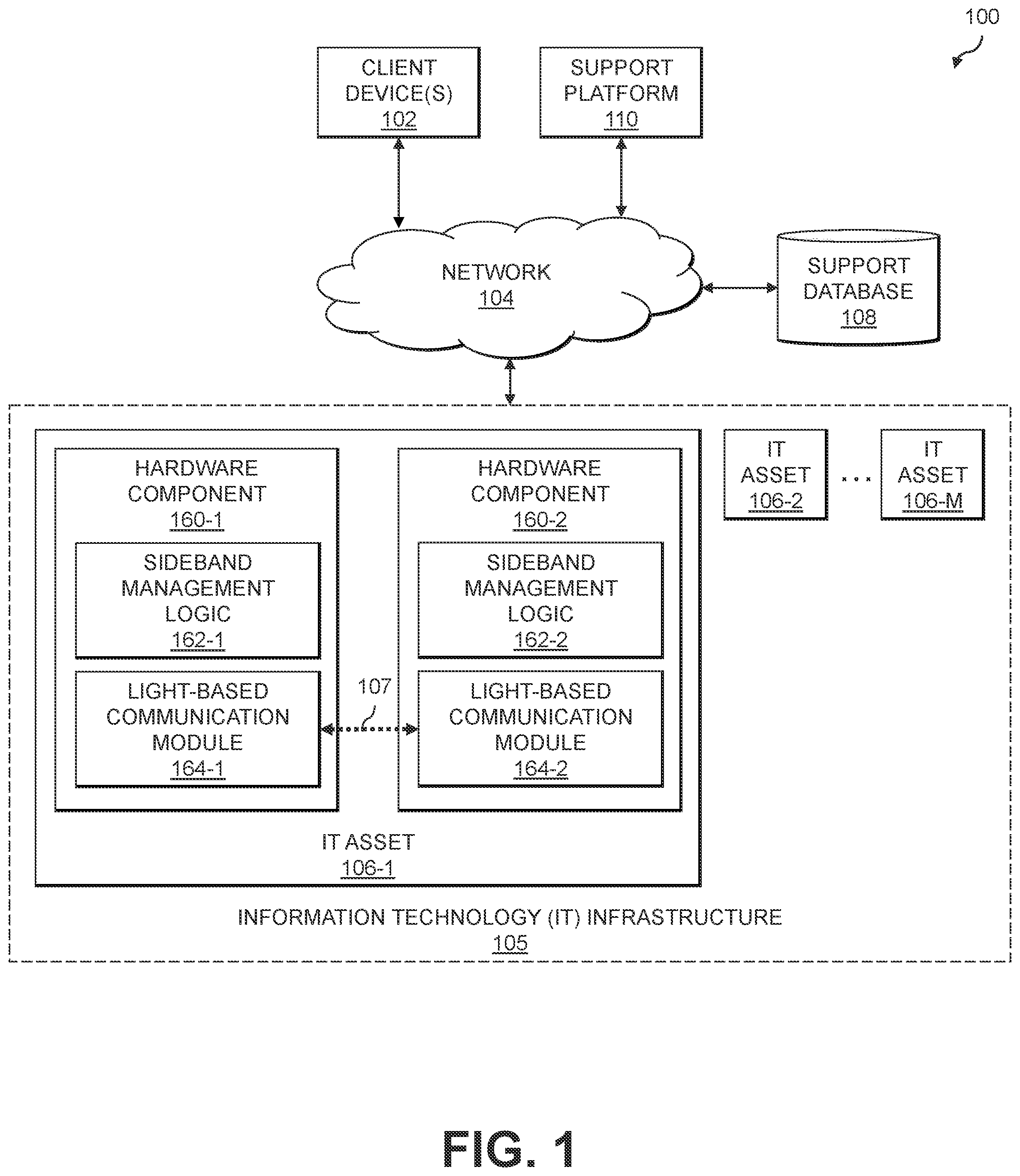 Patent US12592778 Figure 1 – Sideband management of information technology assets utilizing visible light communications