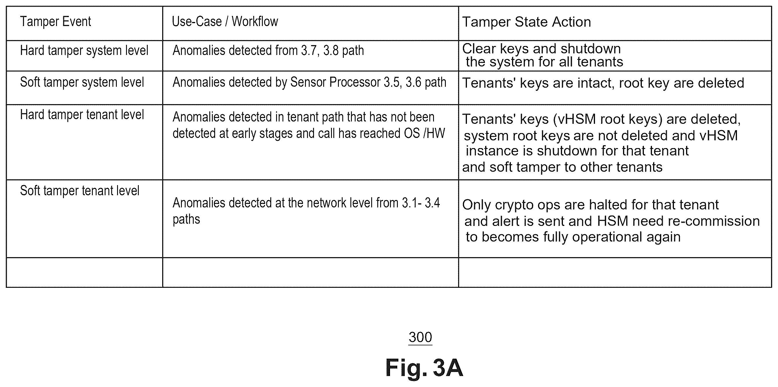 Patent US12592818 Figure 4 – Tamper response against physical and logical attacks on an hsm