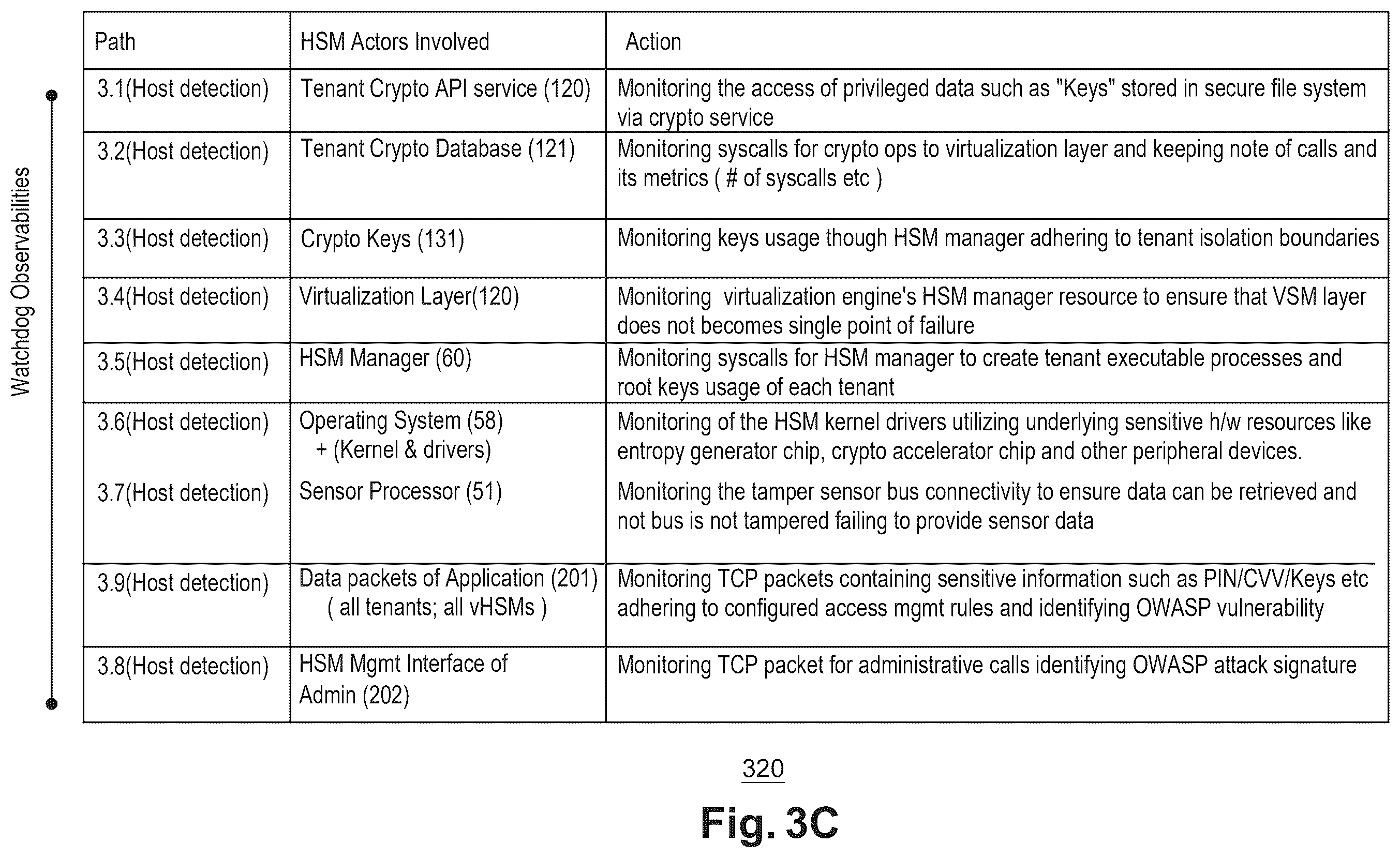 Patent US12592818 Figure 6 – Tamper response against physical and logical attacks on an hsm