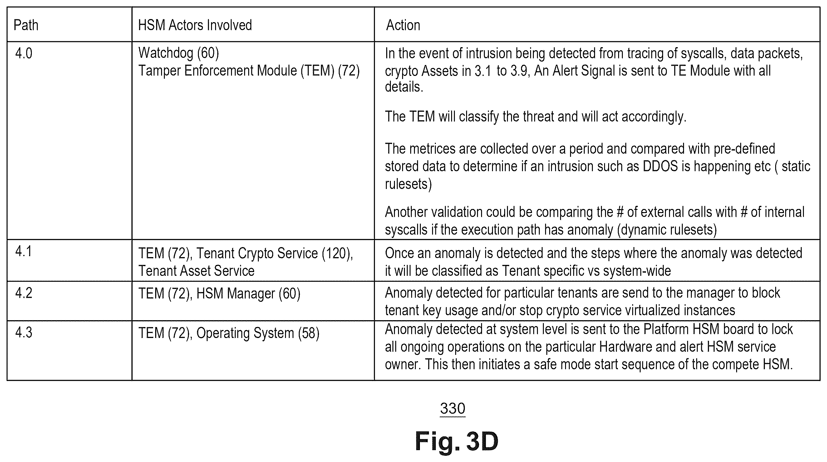 Patent US12592818 Figure 7 – Tamper response against physical and logical attacks on an hsm