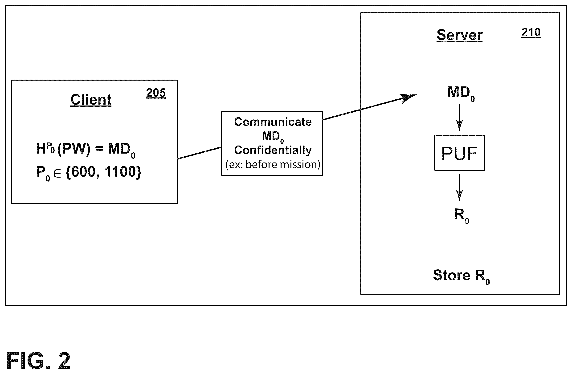 Patent US12592839 Figure 2 – PUF-protected pseudo-homomorphic methods to generate session keys