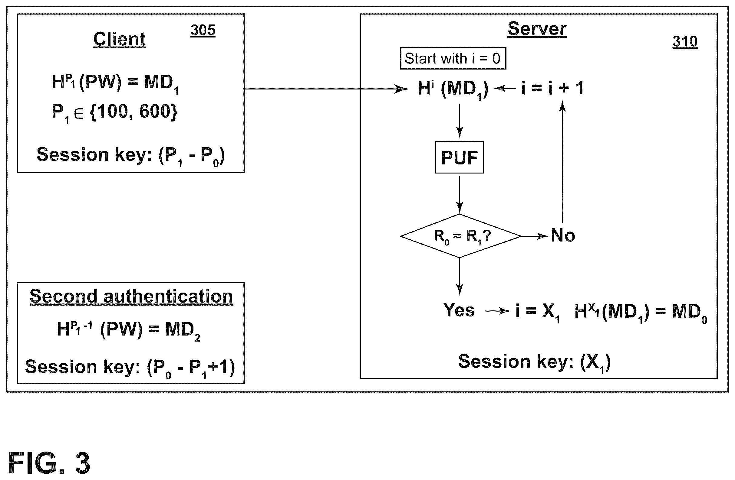 Patent US12592839 Figure 3 – PUF-protected pseudo-homomorphic methods to generate session keys
