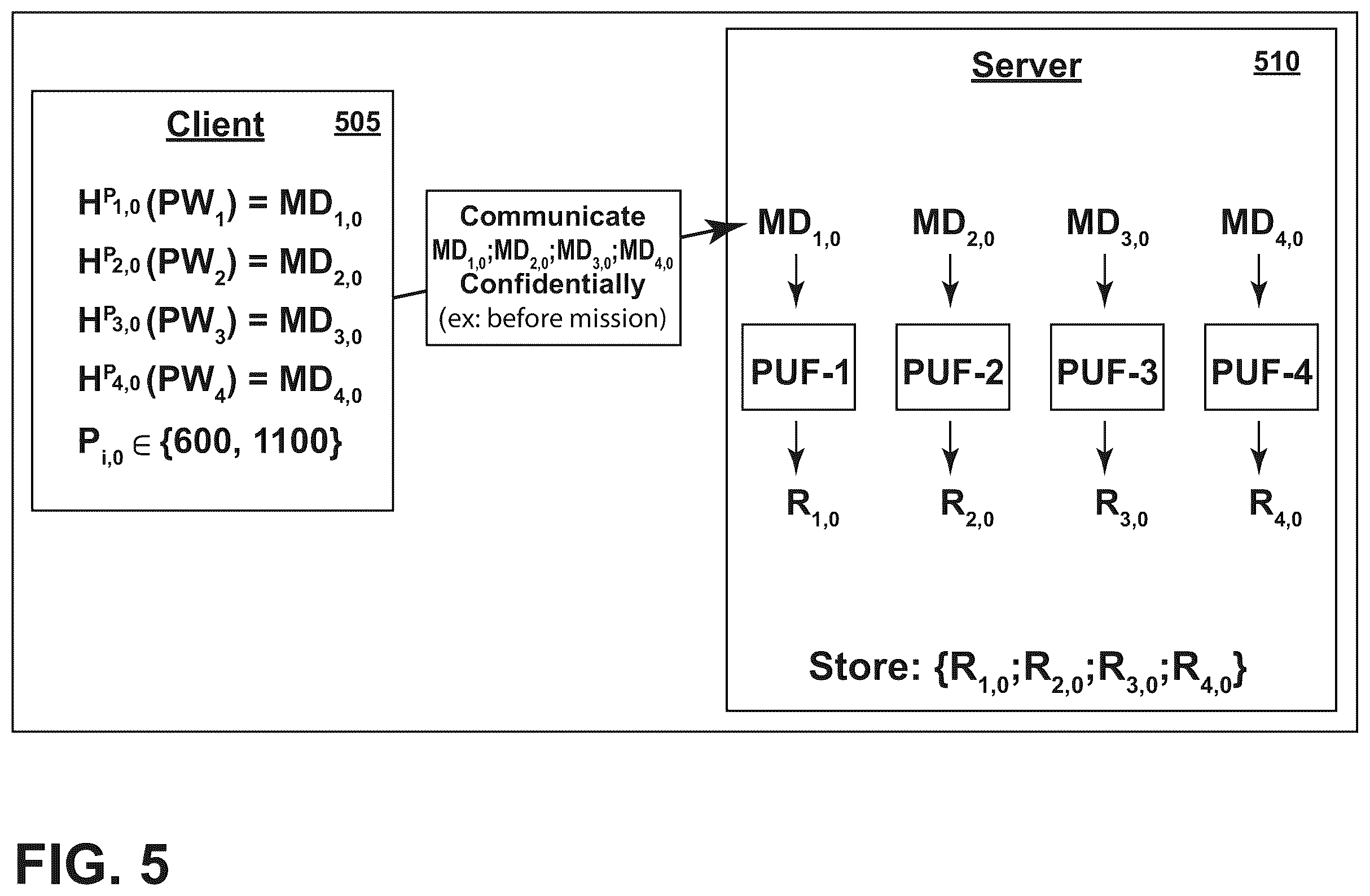 Patent US12592839 Figure 5 – PUF-protected pseudo-homomorphic methods to generate session keys
