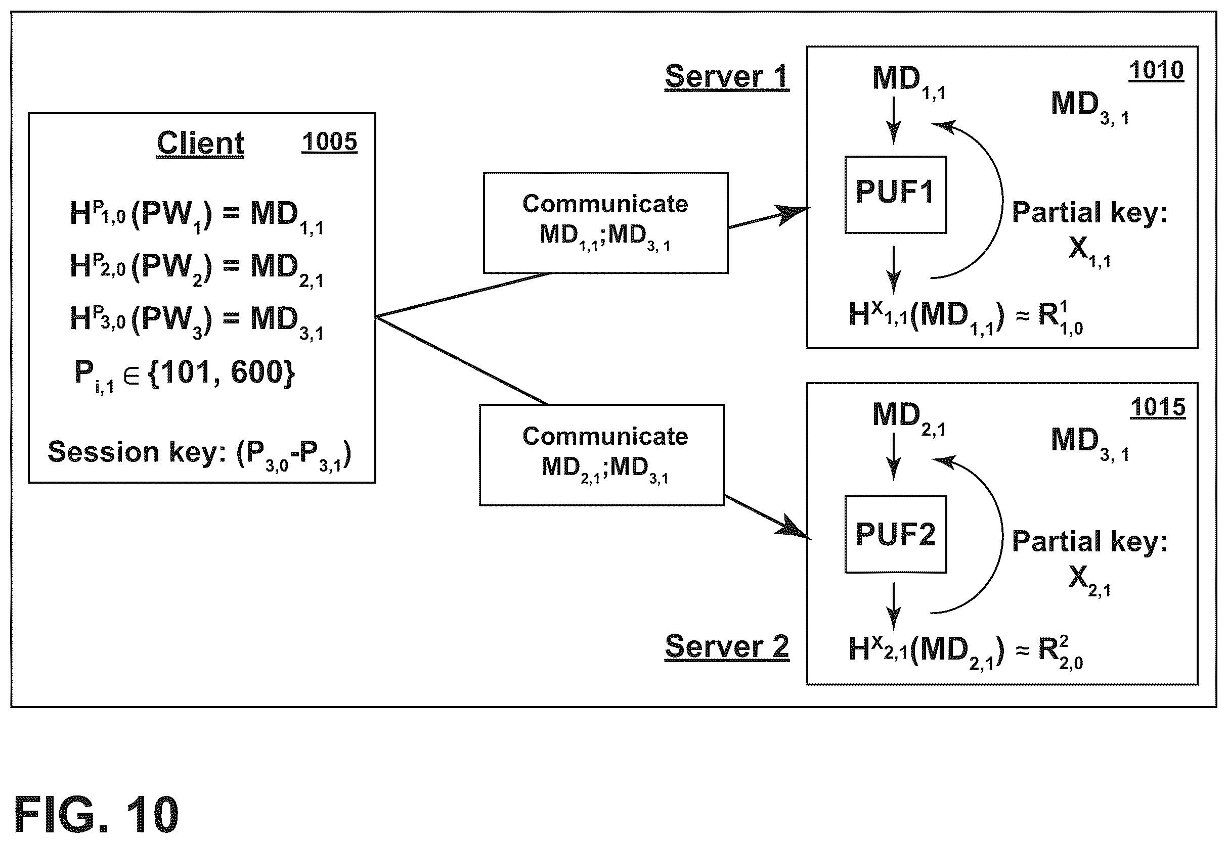 Patent US12592839 Figure 10 – PUF-protected pseudo-homomorphic methods to generate session keys