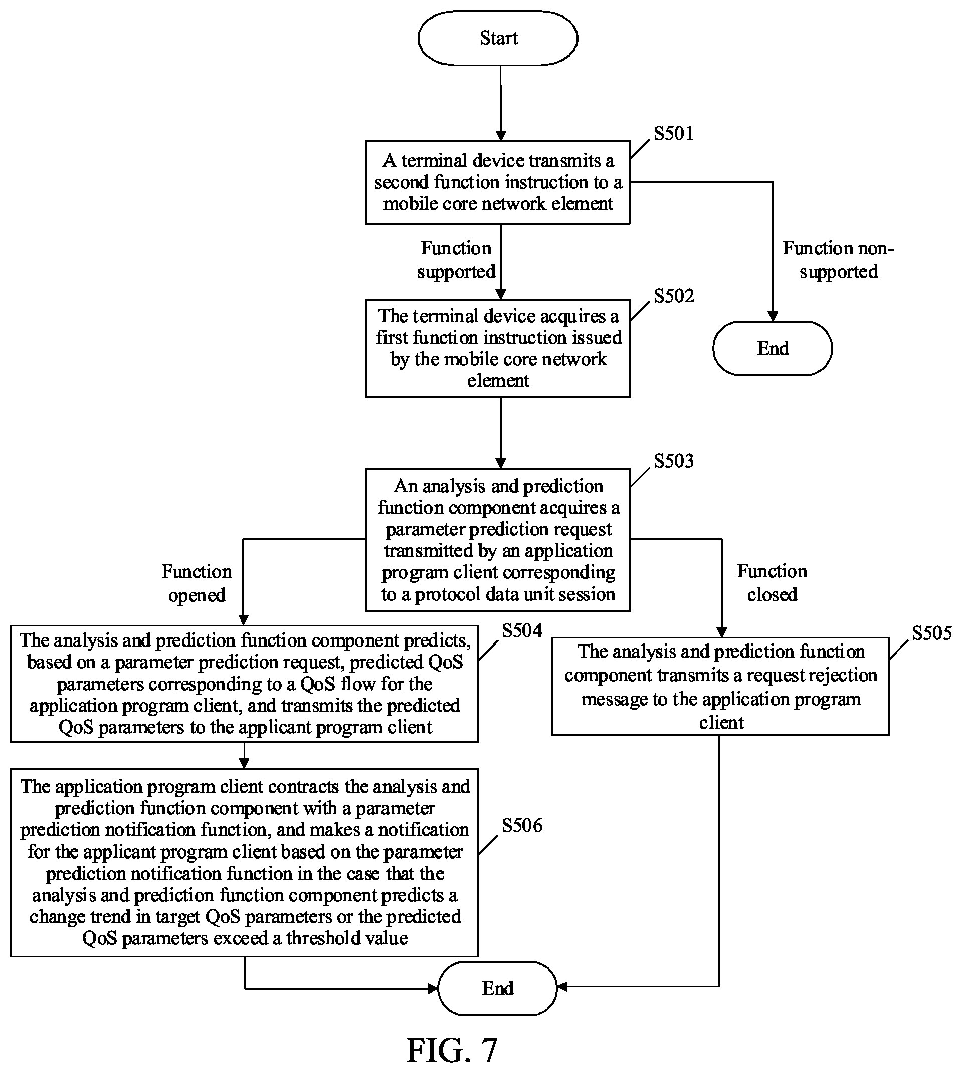 Patent US12592859 Figure 5 – Data processing method and device, readable storage medium and program product