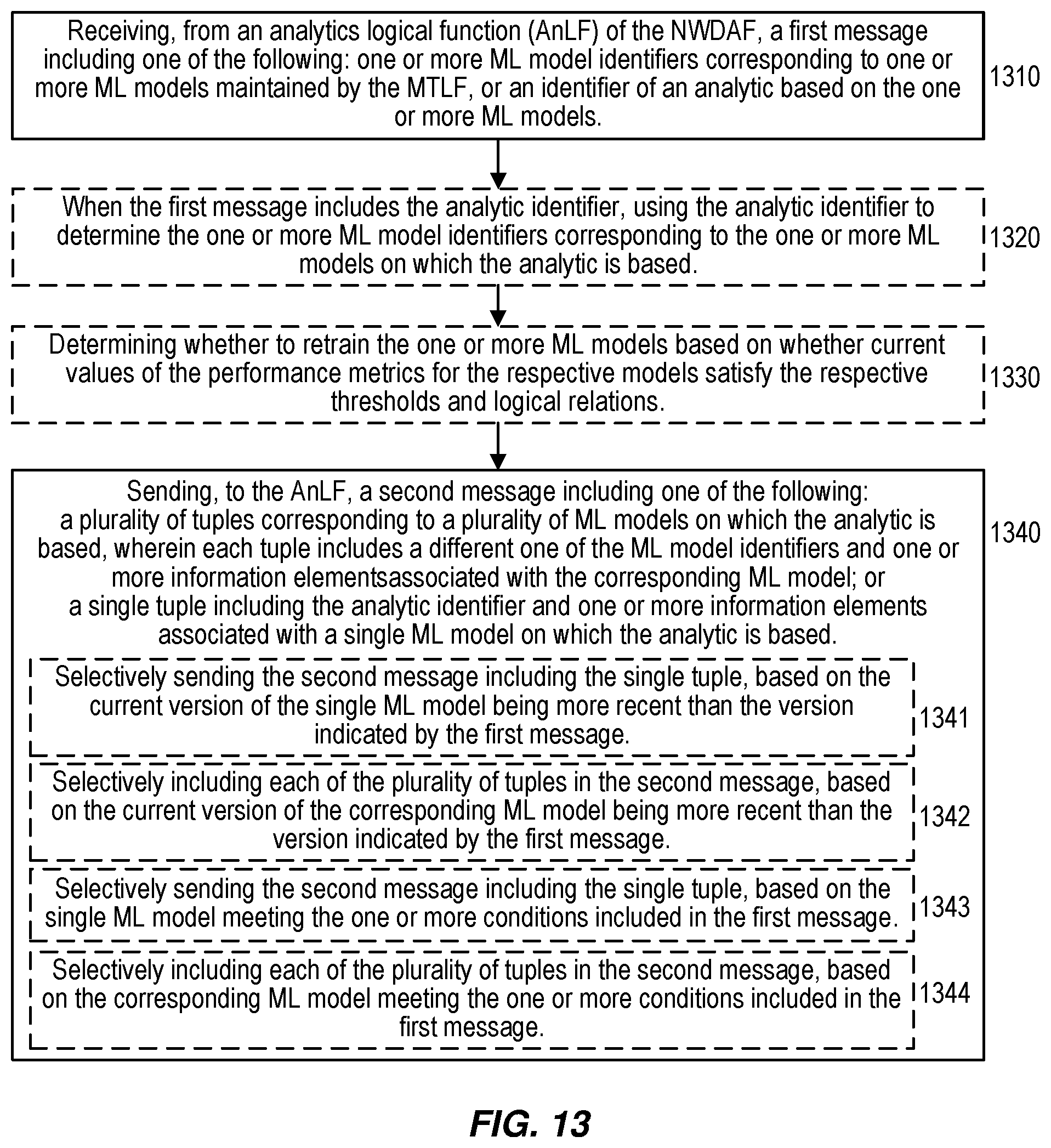 Patent US12592862 Figure 6 – Machine learning (ML) model management in 5G core network