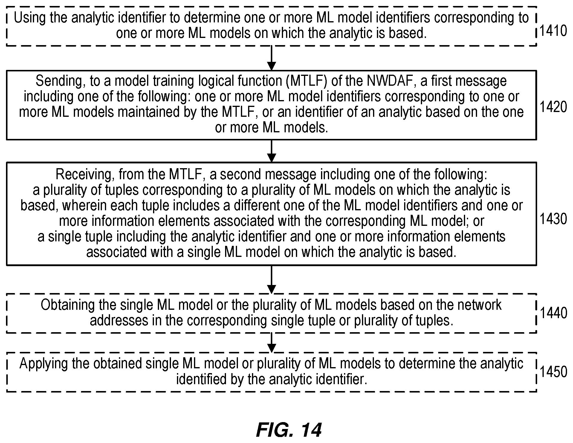 Patent US12592862 Figure 7 – Machine learning (ML) model management in 5G core network
