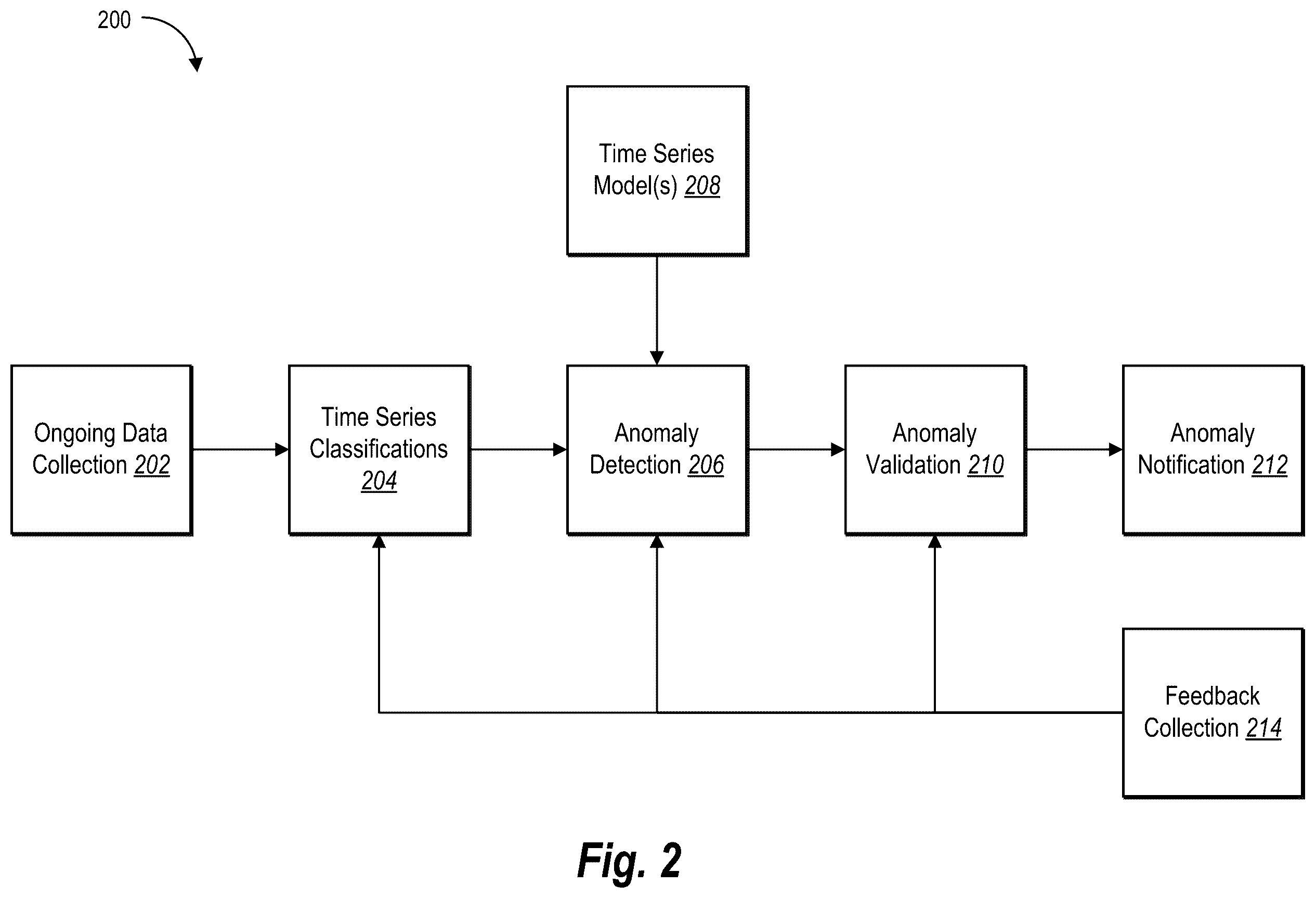 Patent US12592872 Figure 2 – Detecting and validating anomalies from ongoing data collection