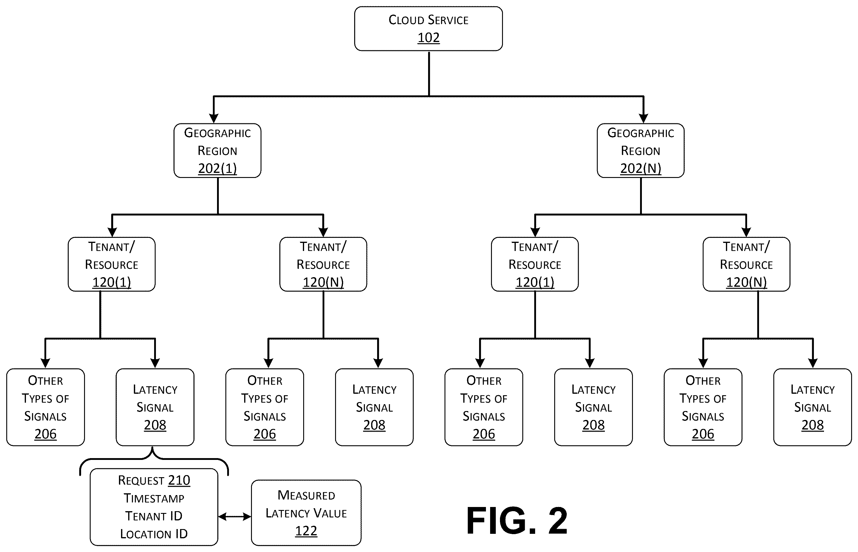 Patent US12592875 Figure 2 – Detecting cloud service latency issues through analysis of tenant latency signals