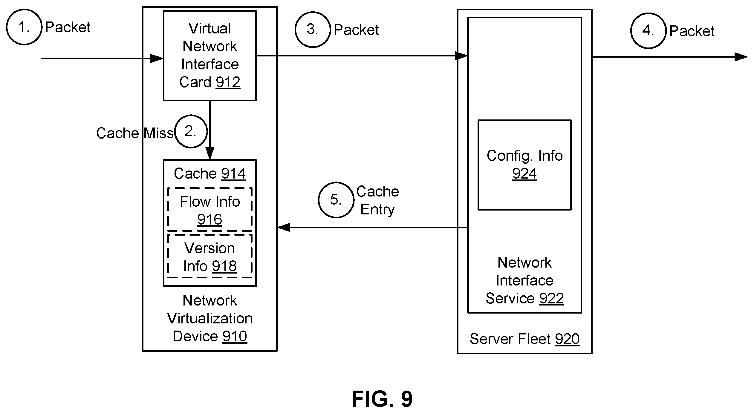 Patent US12592877 Figure 9 – Packet flow in a cloud infrastructure based on cached and non-cached configuration information