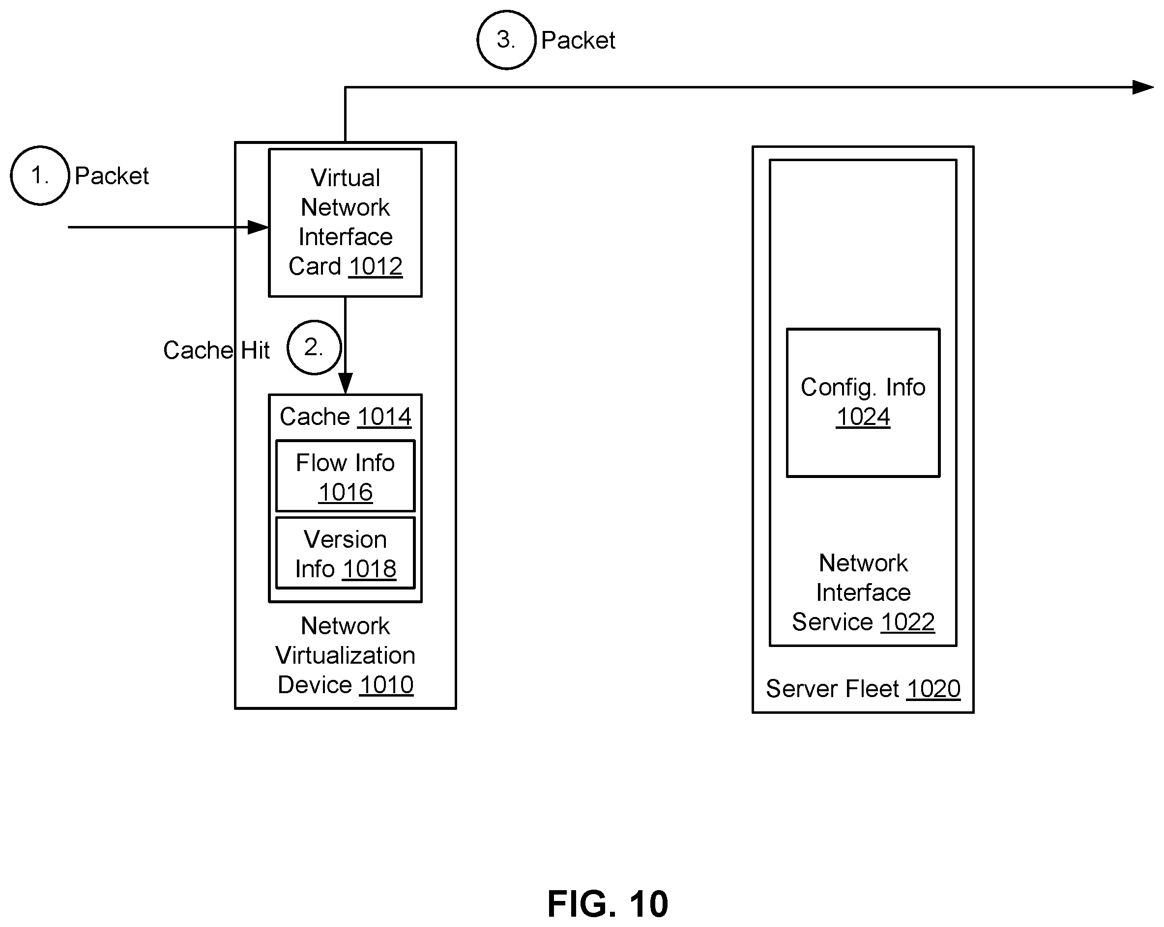 Patent US12592877 Figure 10 – Packet flow in a cloud infrastructure based on cached and non-cached configuration information