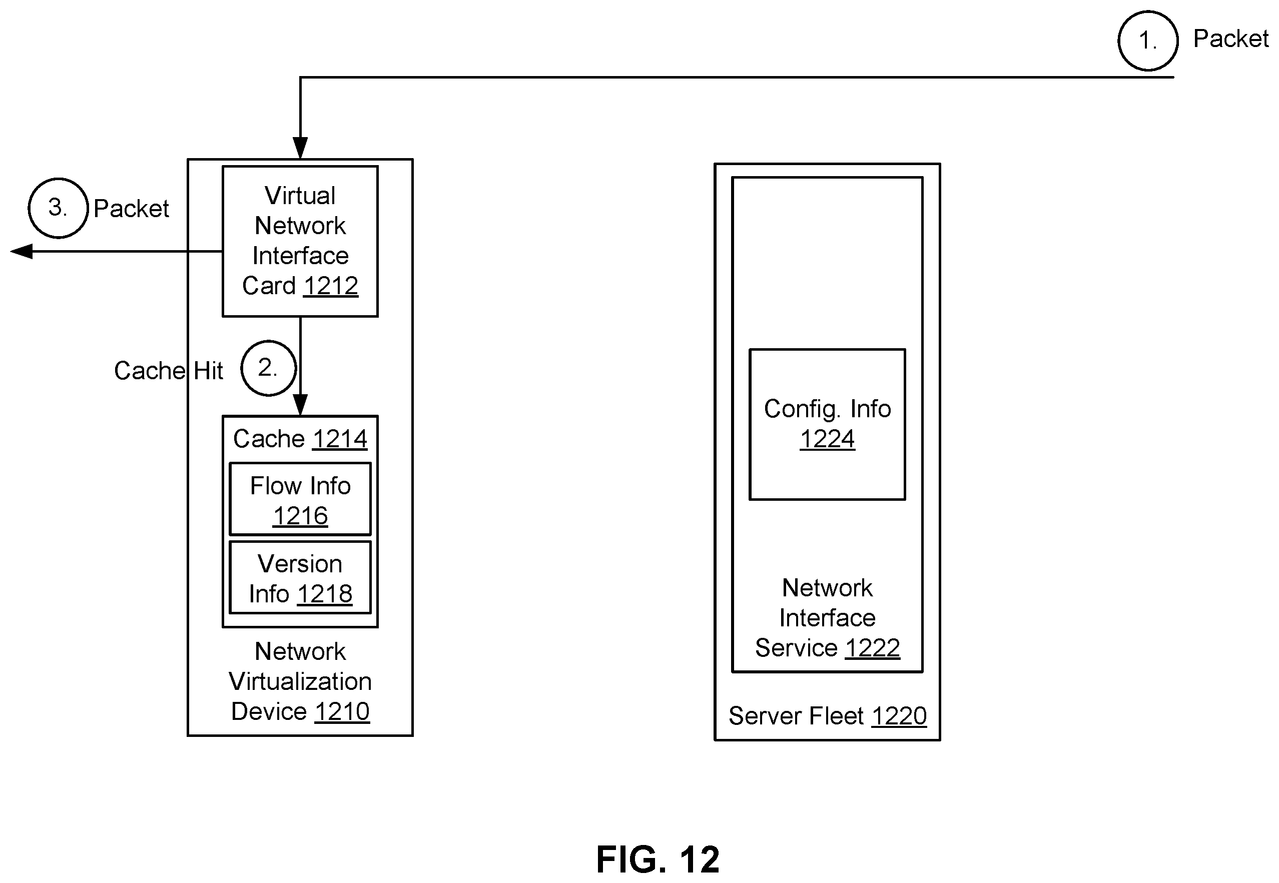 Patent US12592877 Figure 12 – Packet flow in a cloud infrastructure based on cached and non-cached configuration information