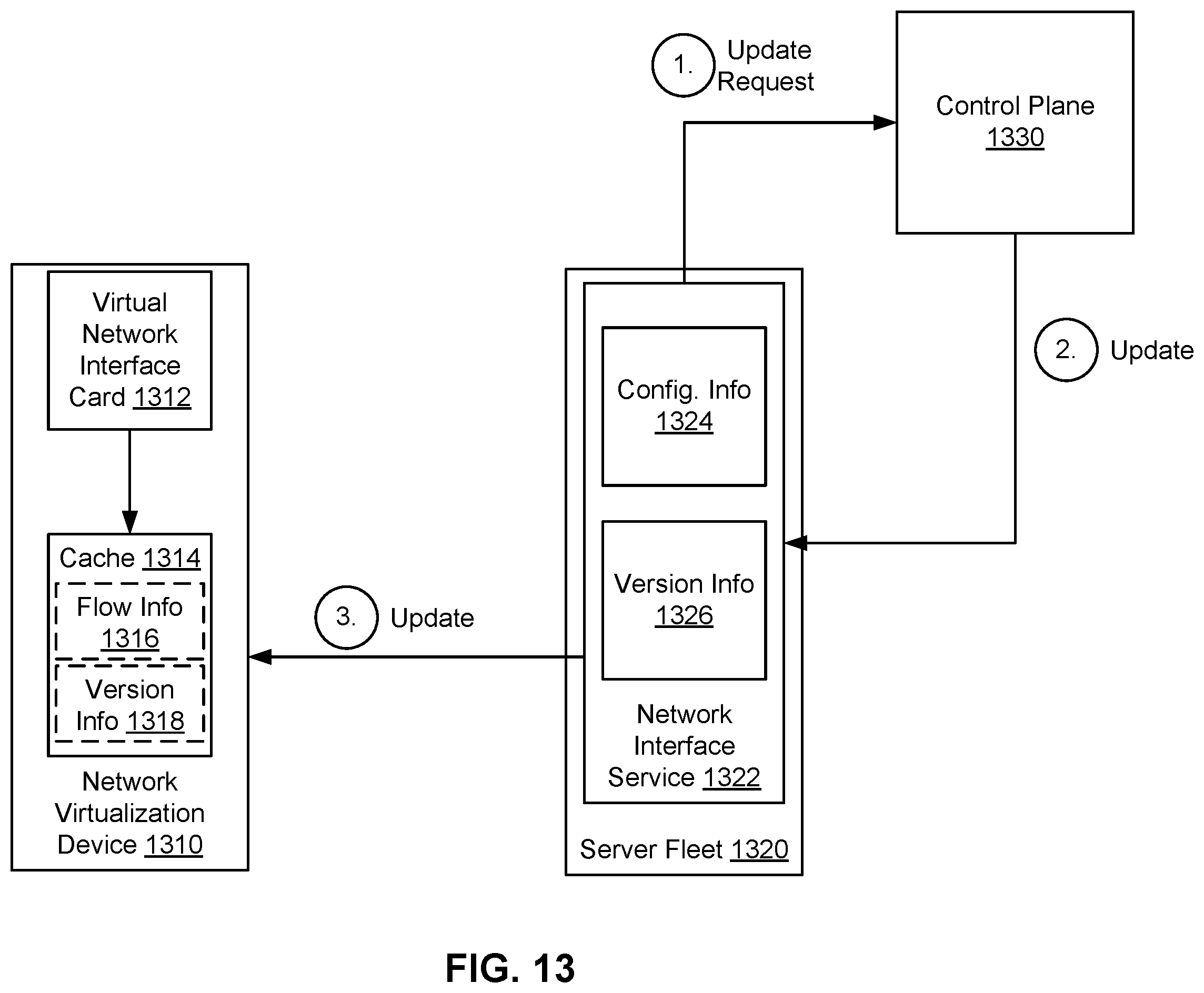 Patent US12592877 Figure 13 – Packet flow in a cloud infrastructure based on cached and non-cached configuration information