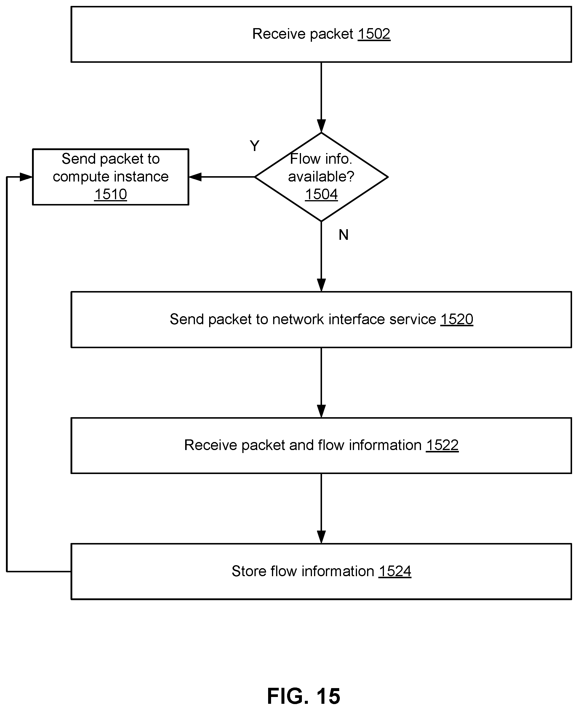Patent US12592877 Figure 15 – Packet flow in a cloud infrastructure based on cached and non-cached configuration information