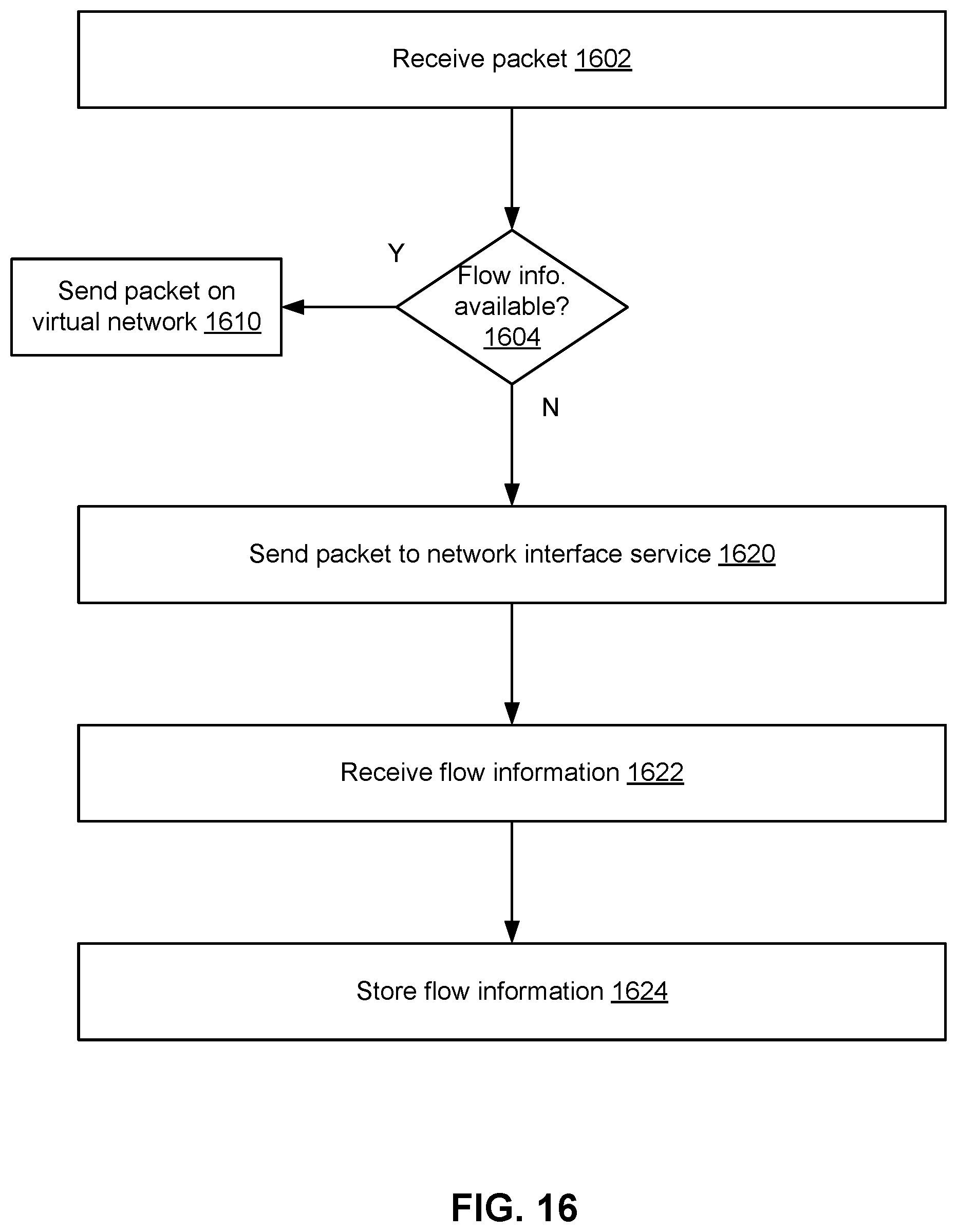 Patent US12592877 Figure 16 – Packet flow in a cloud infrastructure based on cached and non-cached configuration information