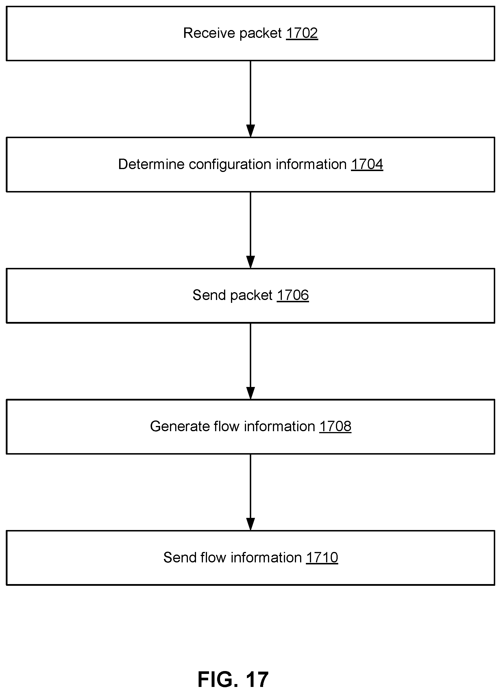 Patent US12592877 Figure 17 – Packet flow in a cloud infrastructure based on cached and non-cached configuration information